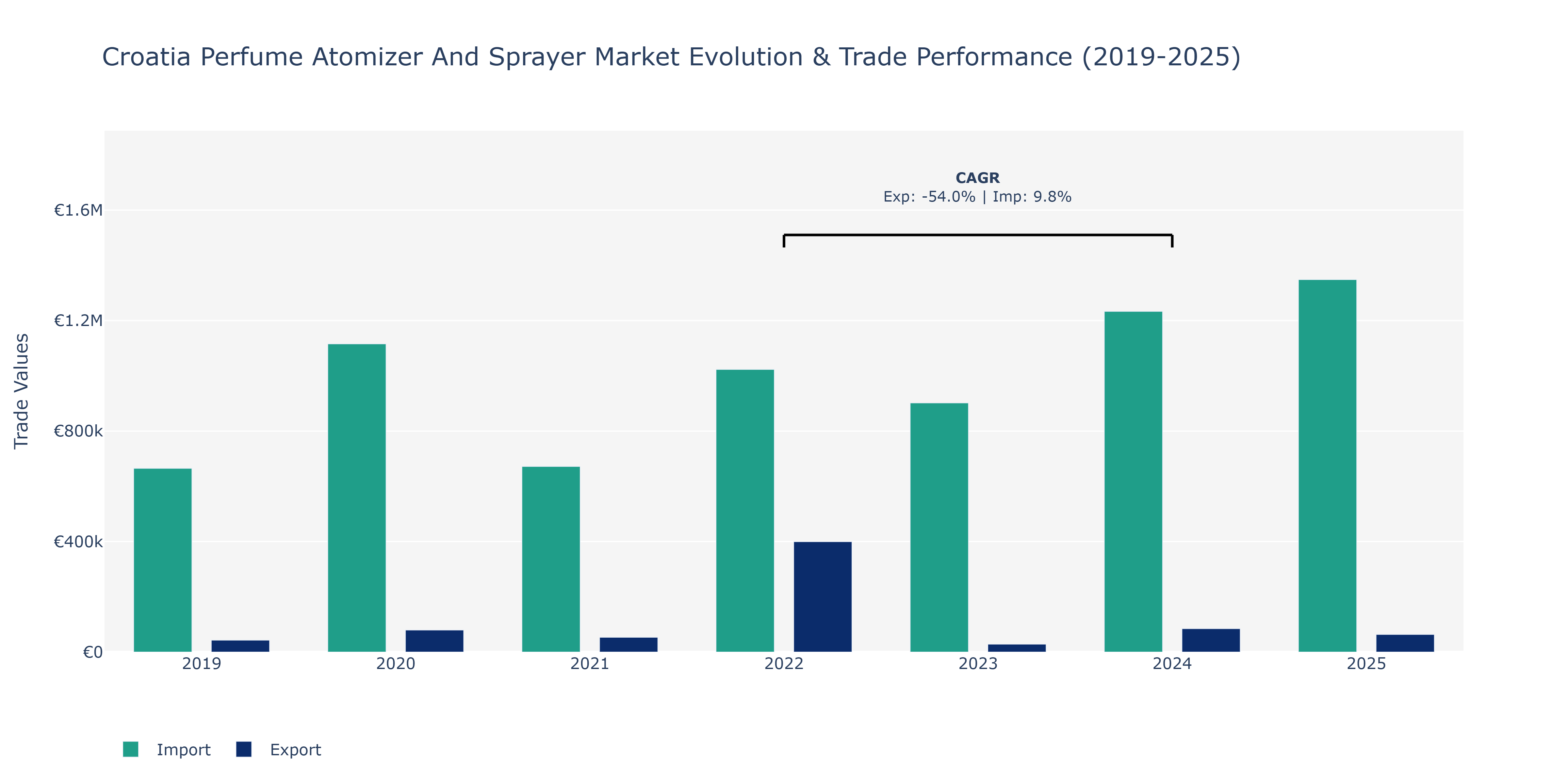 Croatia Perfume Atomizer And Sprayer Market: Production & Trade Performance (2019-2025)