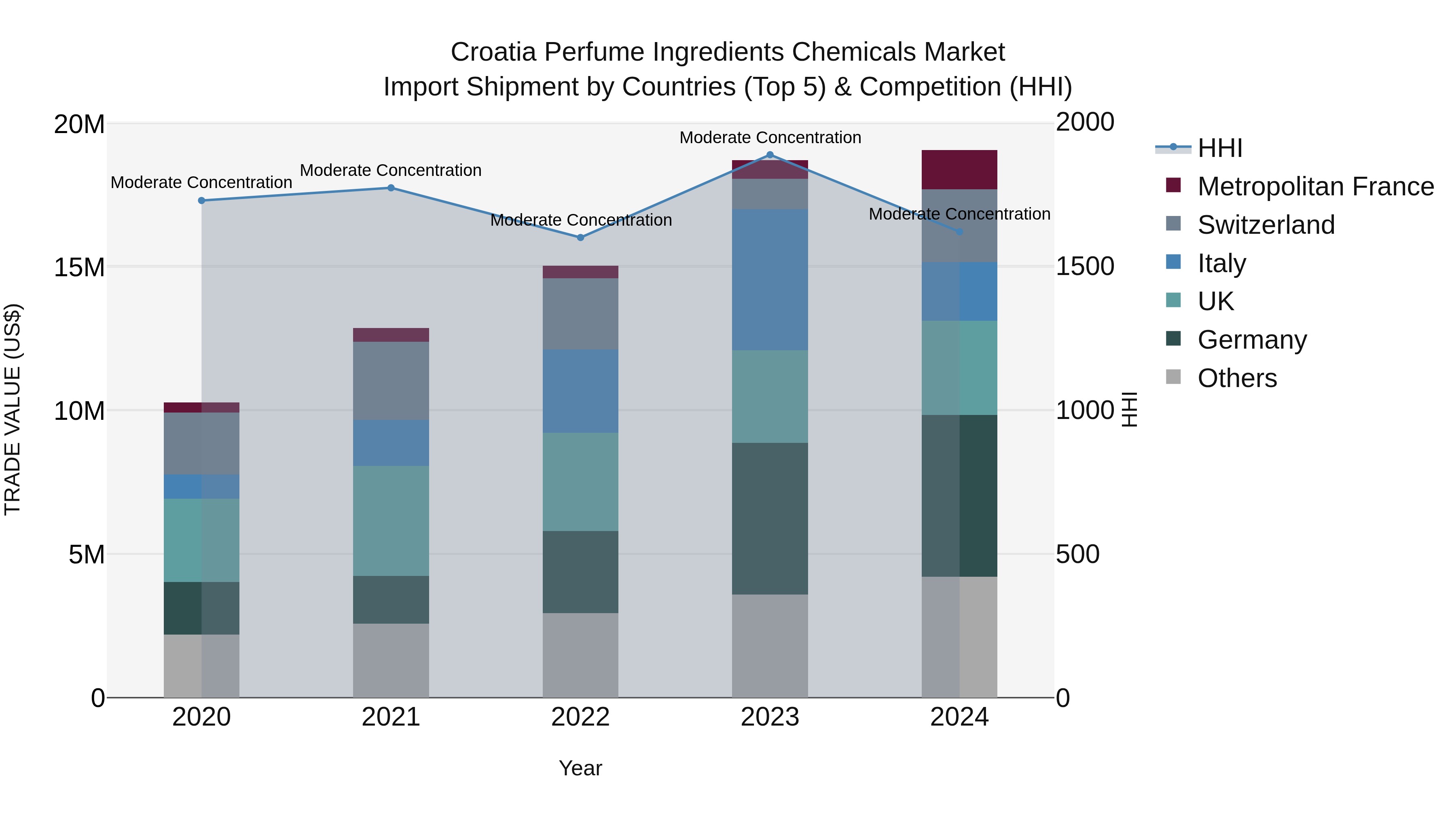 Croatia Perfume Ingredients Chemicals Market Top 5 Importing Countries and Market Competition (HHI) Analysis