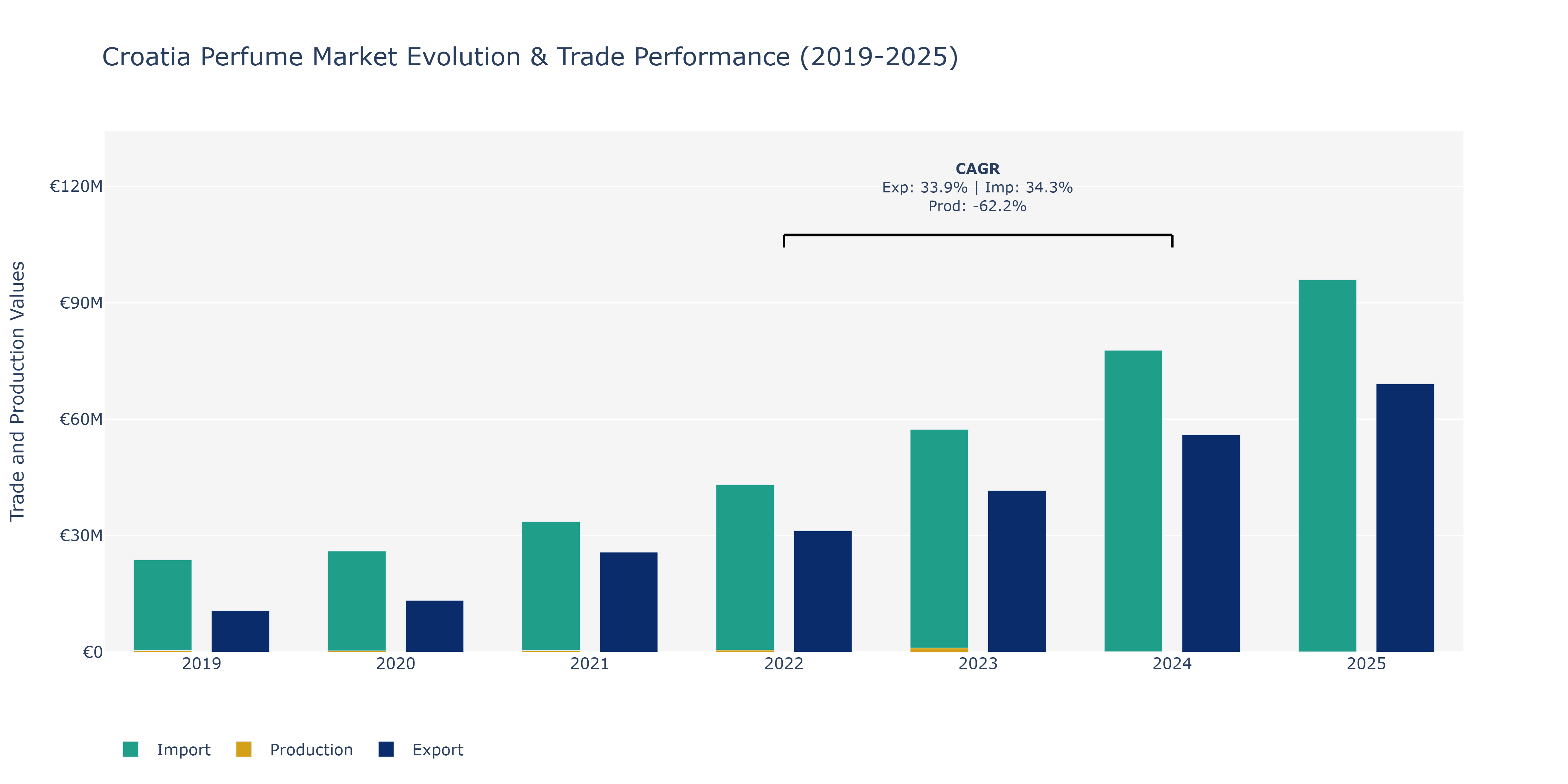 Croatia Perfume Market: Production & Trade Performance (2019-2025)
