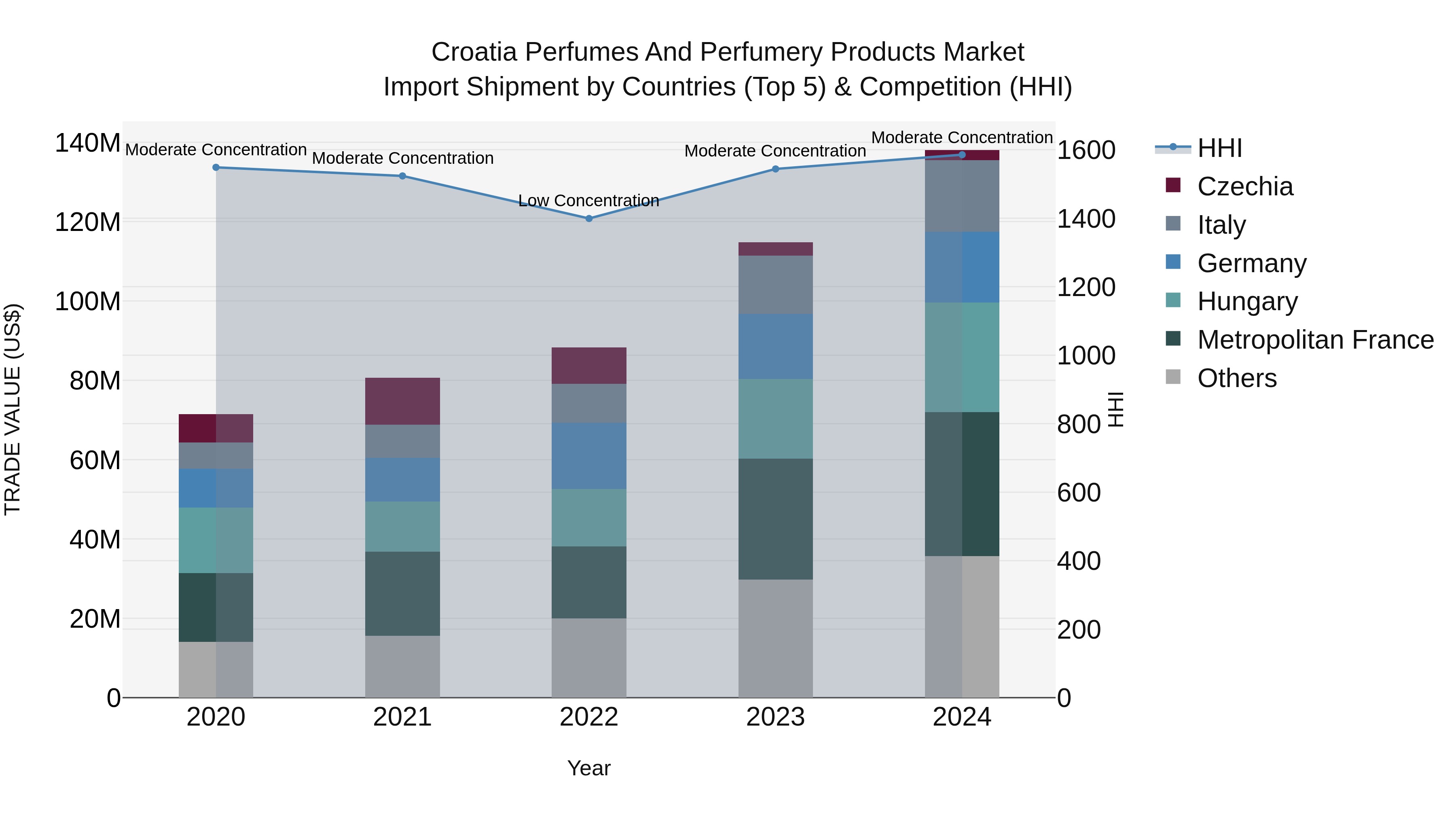 Croatia Perfumes and Perfumery Products Market Top 5 Importing Countries and Market Competition (HHI) Analysis
