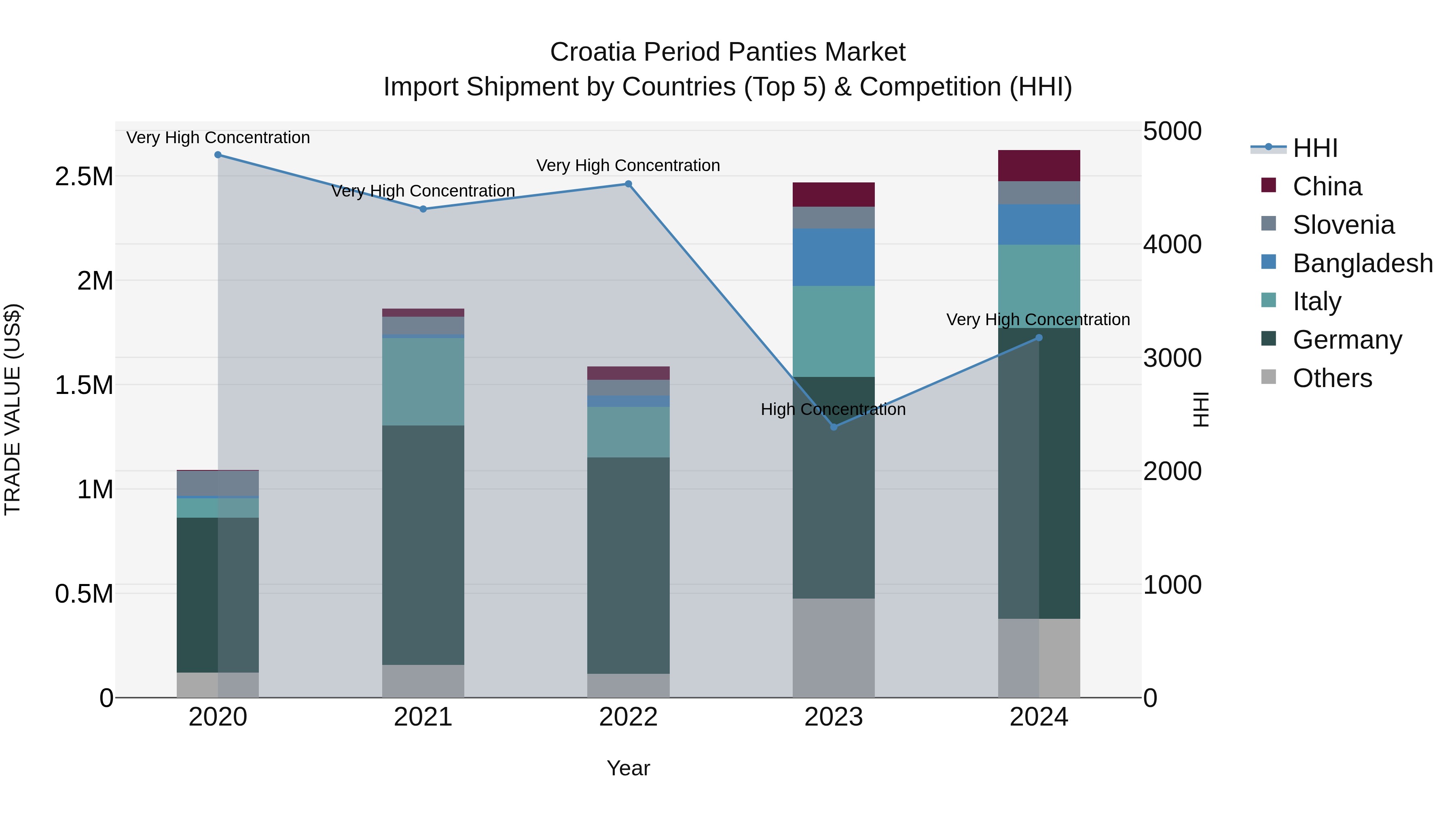 Croatia Period Panties Market Top 5 Importing Countries and Market Competition (HHI) Analysis