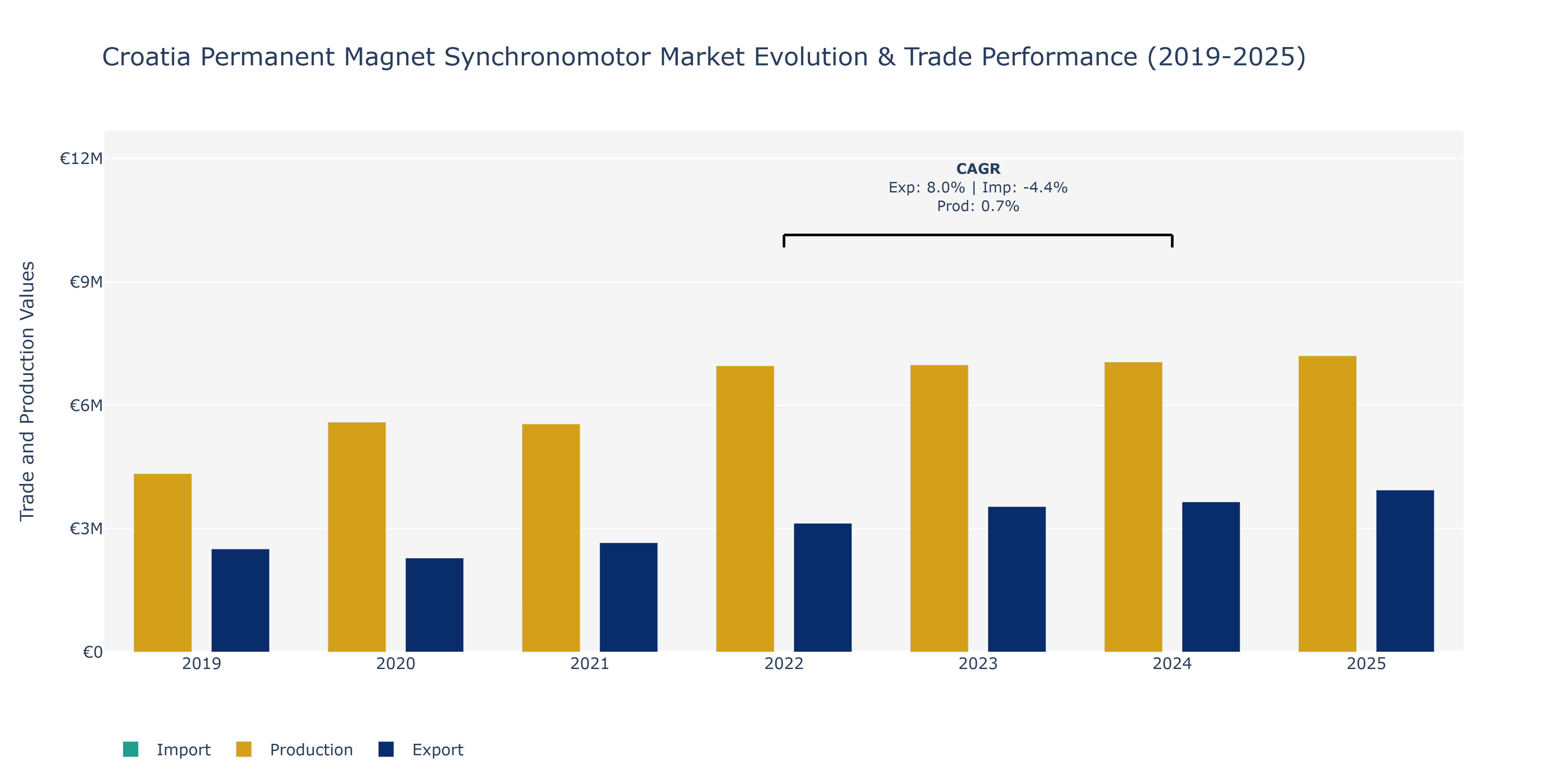 Croatia Permanent Magnet Synchronomotor Market: Production & Trade Performance (2019-2025)