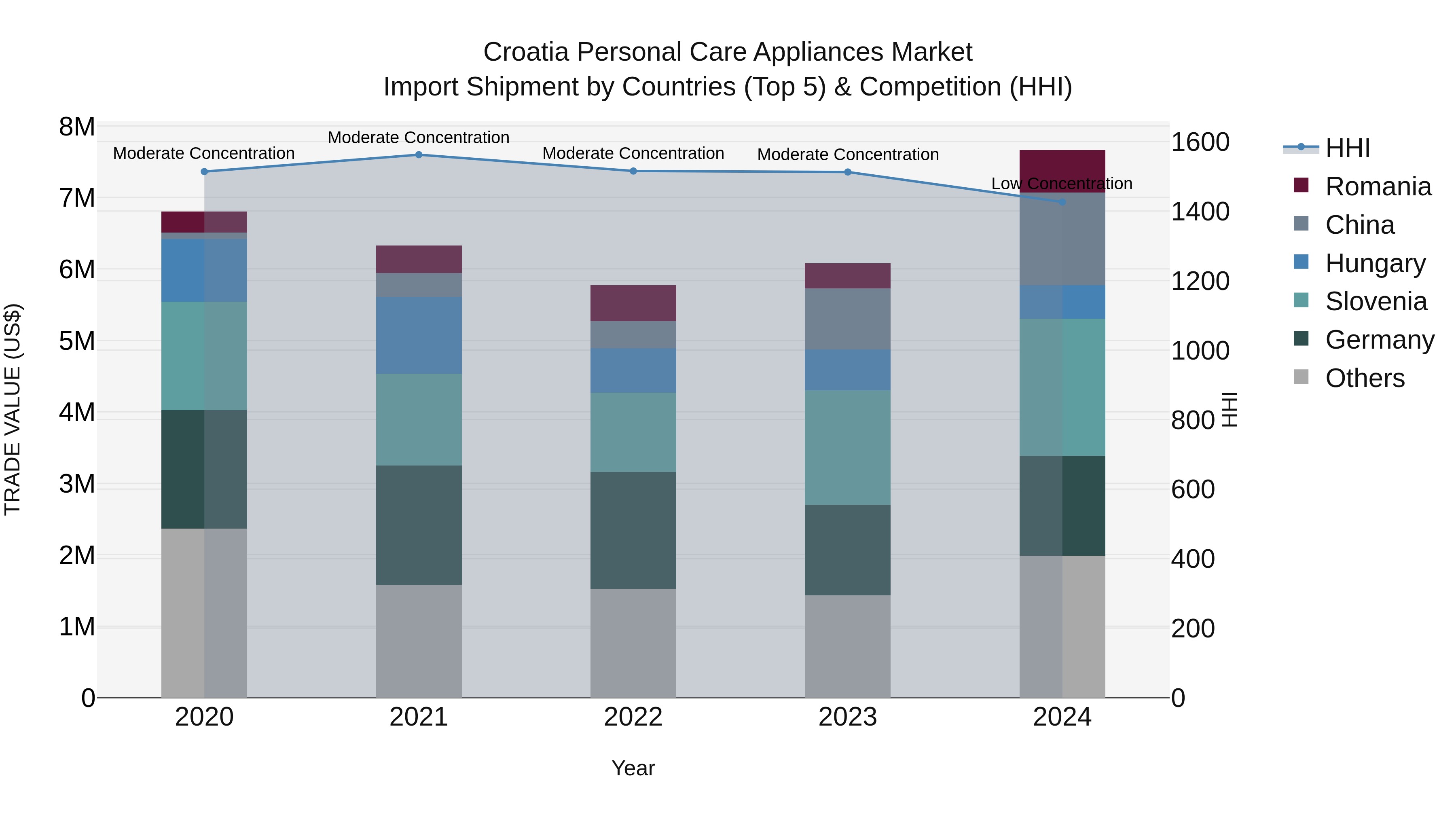 Croatia Personal Care Appliances Market Top 5 Importing Countries and Market Competition (HHI) Analysis