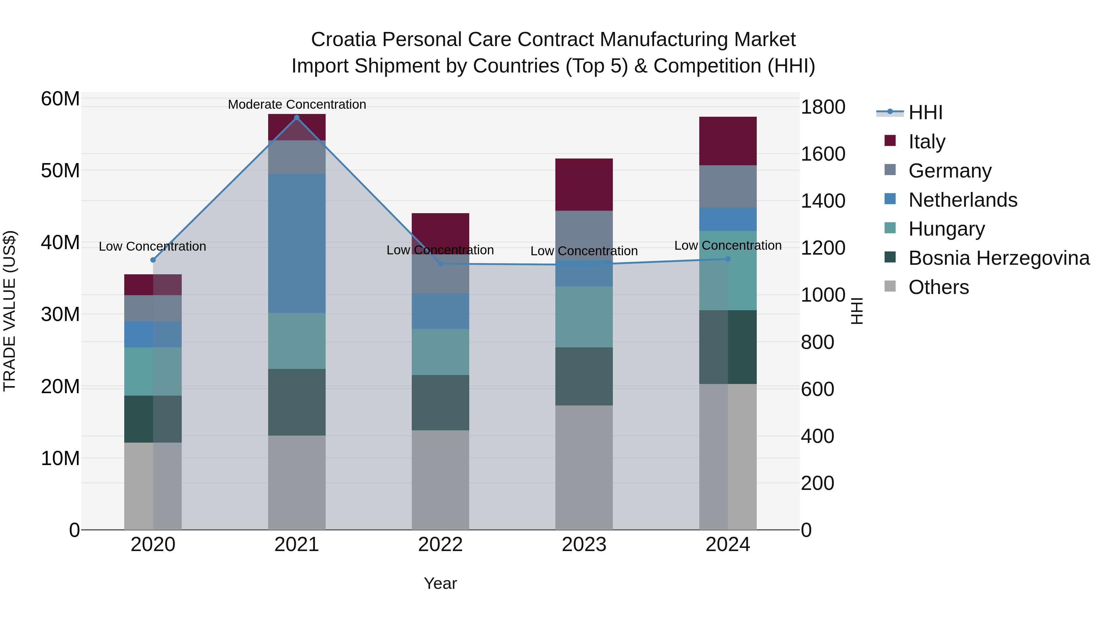 Croatia Personal Care Contract Manufacturing Market Top 5 Importing Countries and Market Competition (HHI) Analysis