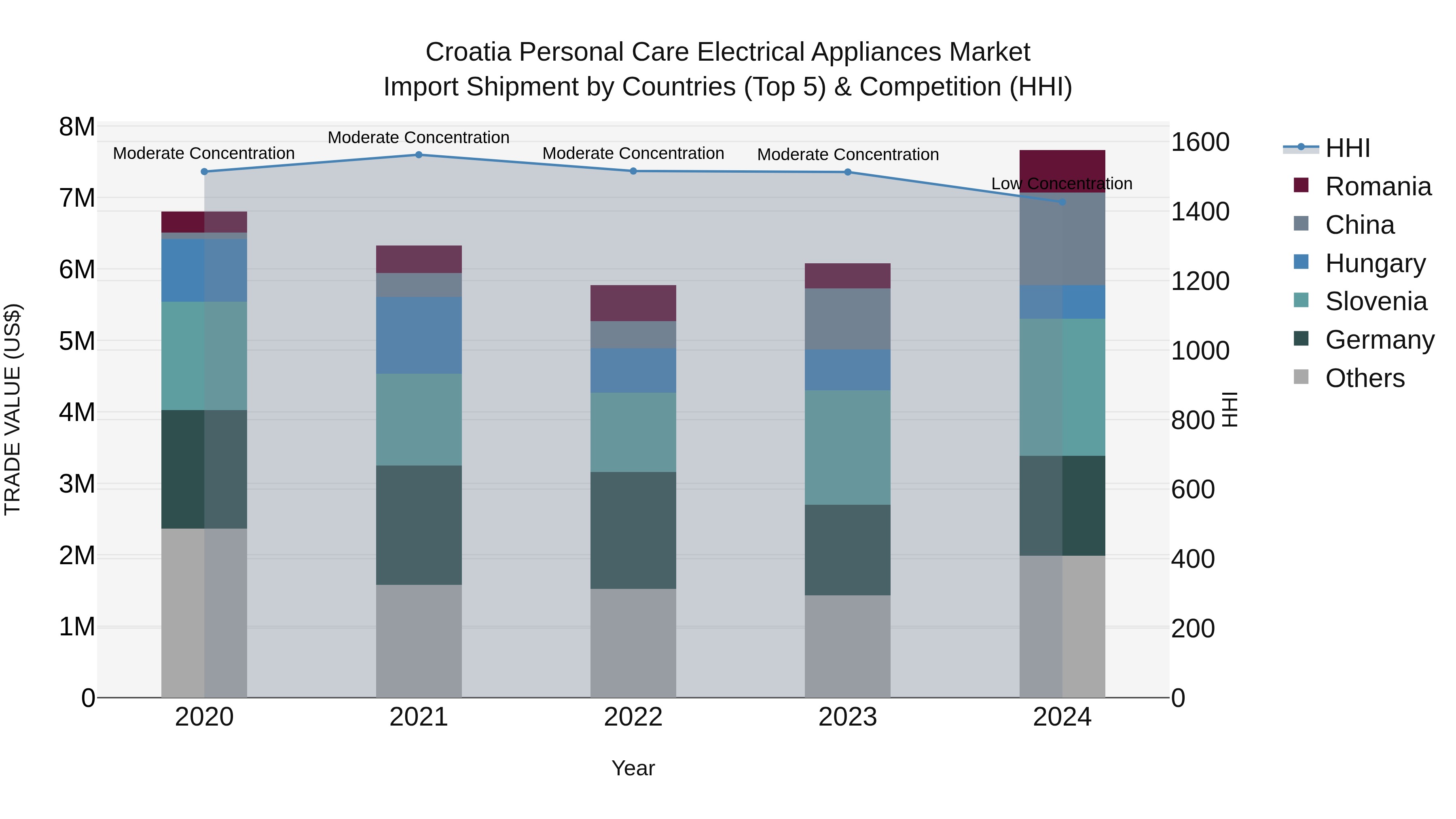 Croatia Personal Care Electrical Appliances Market Top 5 Importing Countries and Market Competition (HHI) Analysis