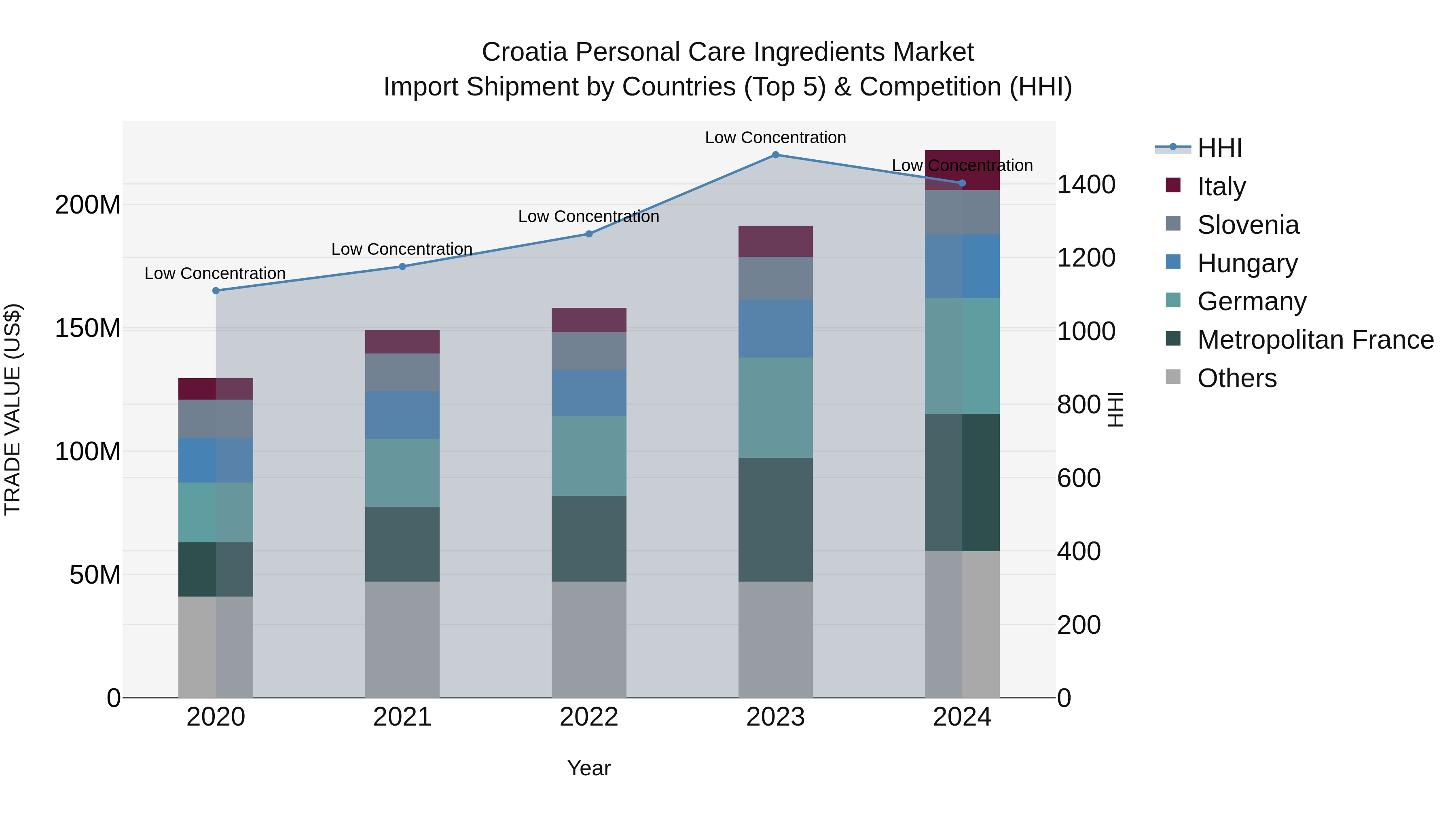 Croatia Personal Care Ingredients Market Top 5 Importing Countries and Market Competition (HHI) Analysis