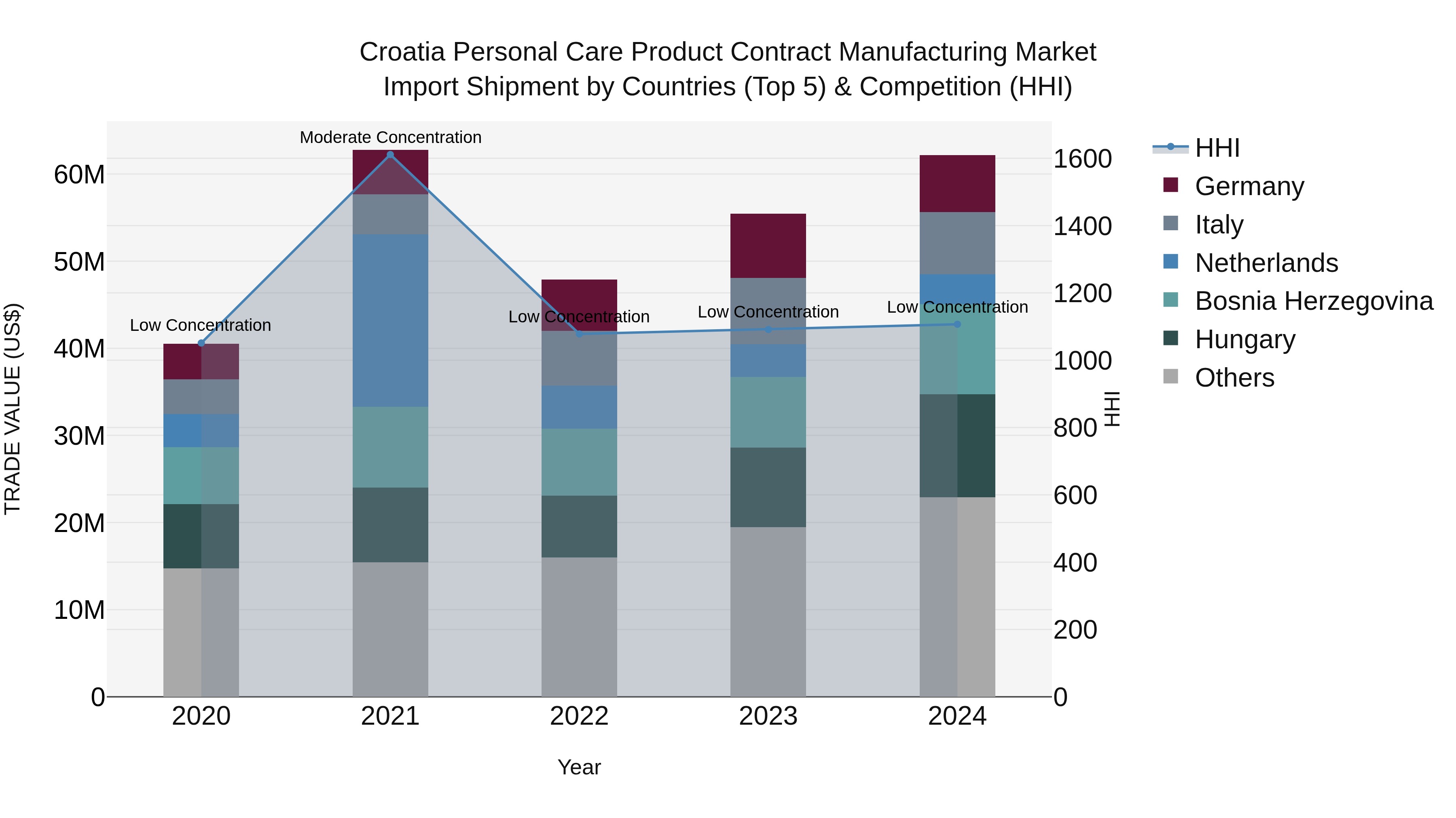 Croatia Personal Care Product Contract Manufacturing Market Top 5 Importing Countries and Market Competition (HHI) Analysis