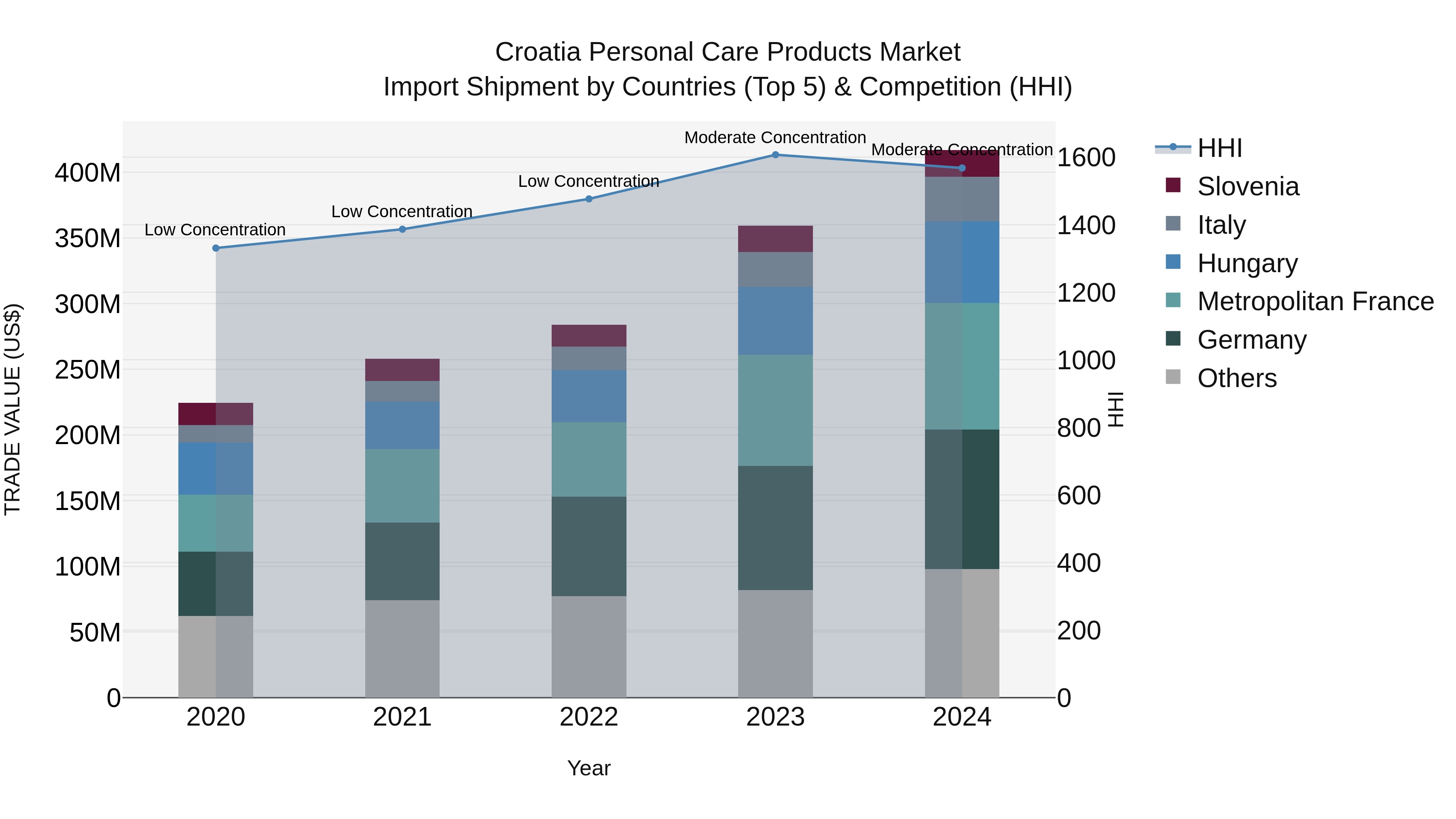 Croatia Personal Care Products Market Top 5 Importing Countries and Market Competition (HHI) Analysis