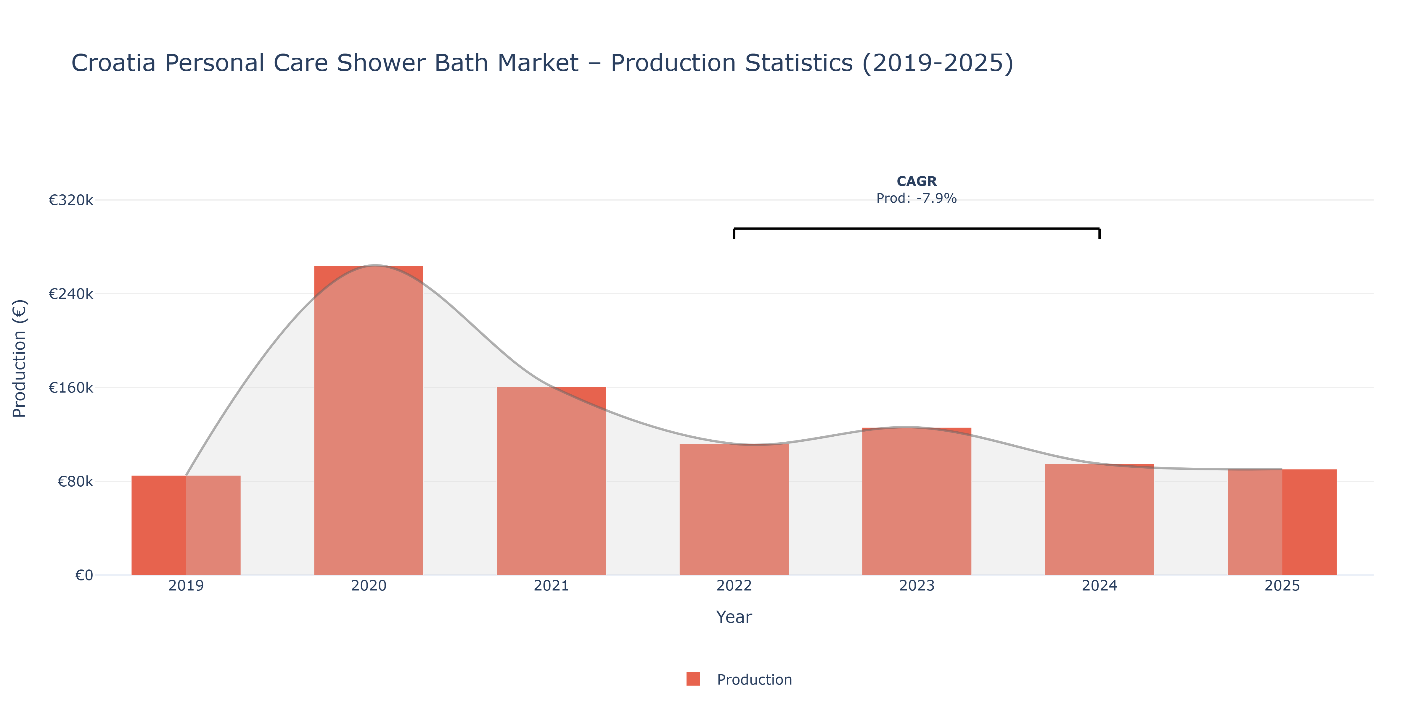Croatia Personal Care Shower Bath  - Market Production Statistics (2019-2025)