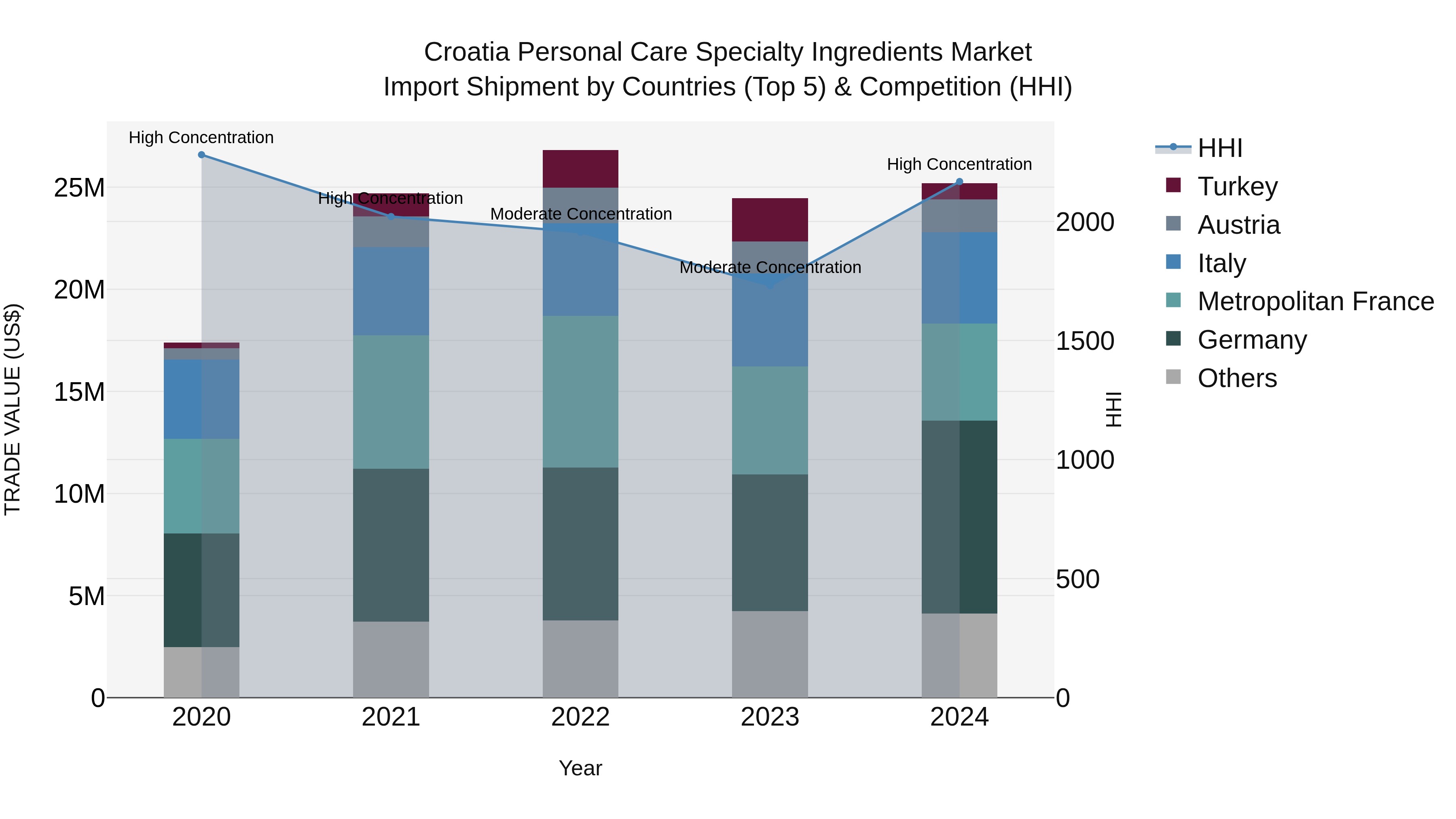 Croatia Personal Care Specialty Ingredients Market Top 5 Importing Countries and Market Competition (HHI) Analysis