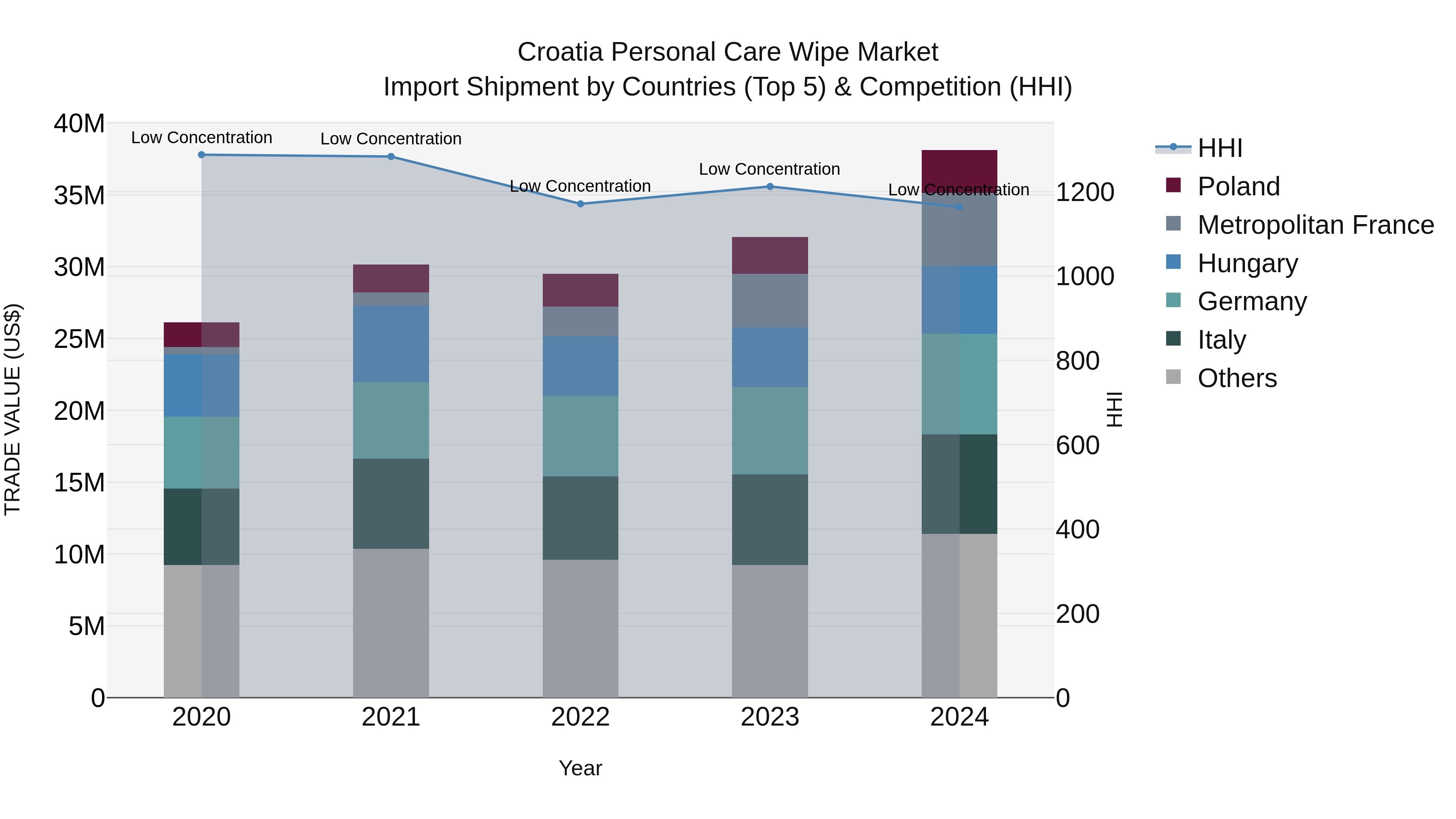 Croatia Personal Care Wipe Market Top 5 Importing Countries and Market Competition (HHI) Analysis