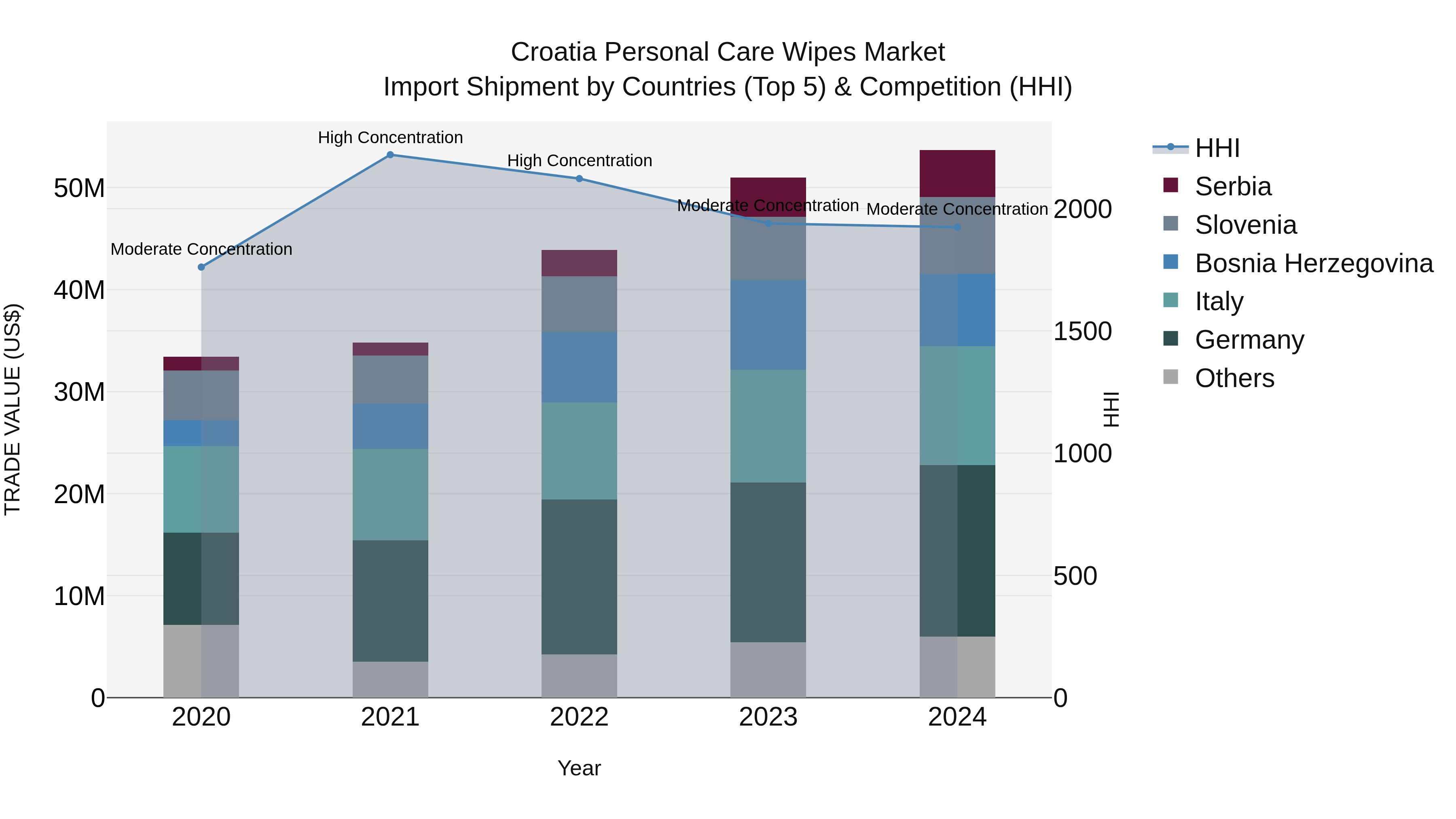 Croatia Personal Care Wipes Market Top 5 Importing Countries and Market Competition (HHI) Analysis