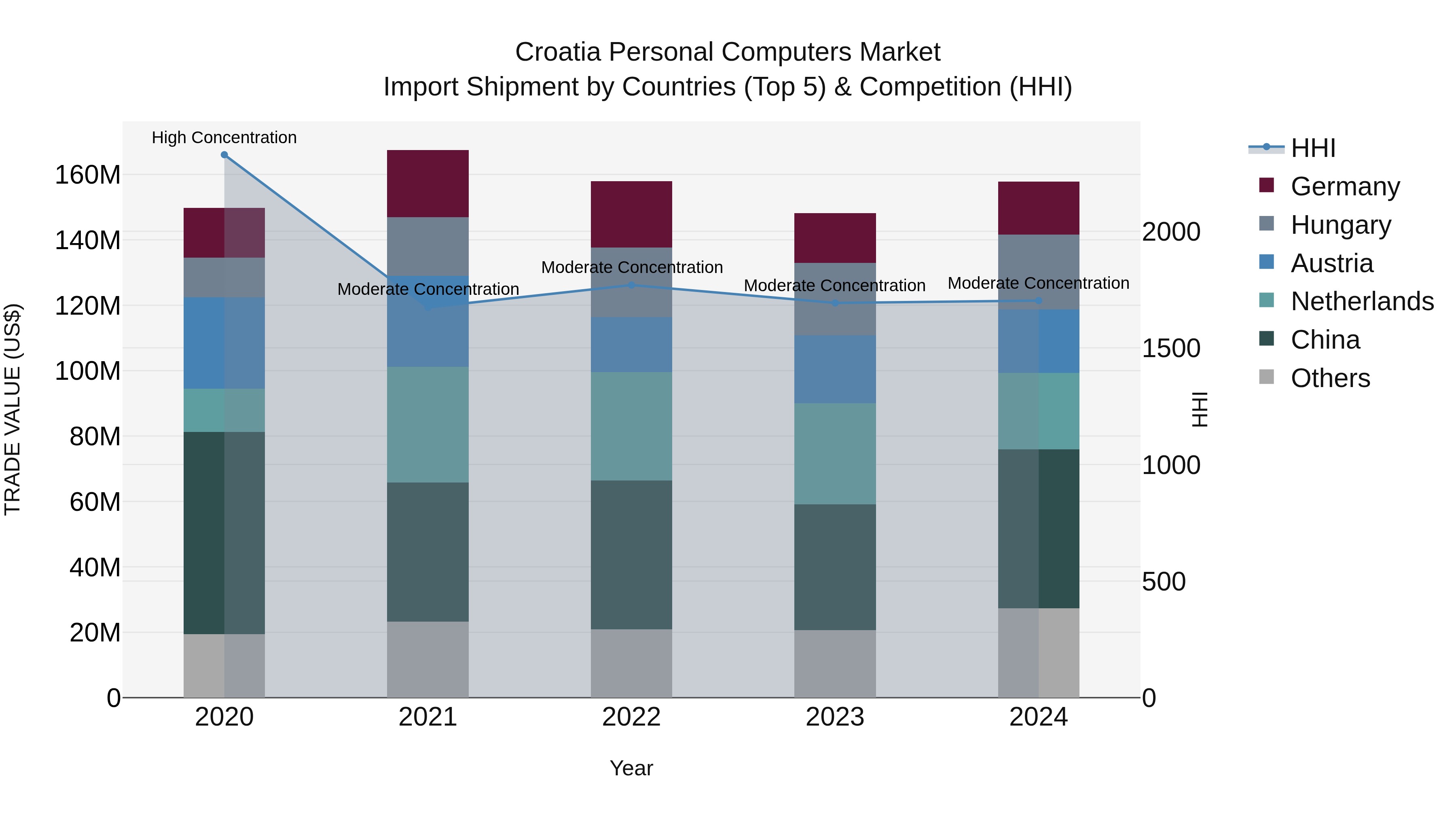 Croatia Personal Computers Market Top 5 Importing Countries and Market Competition (HHI) Analysis