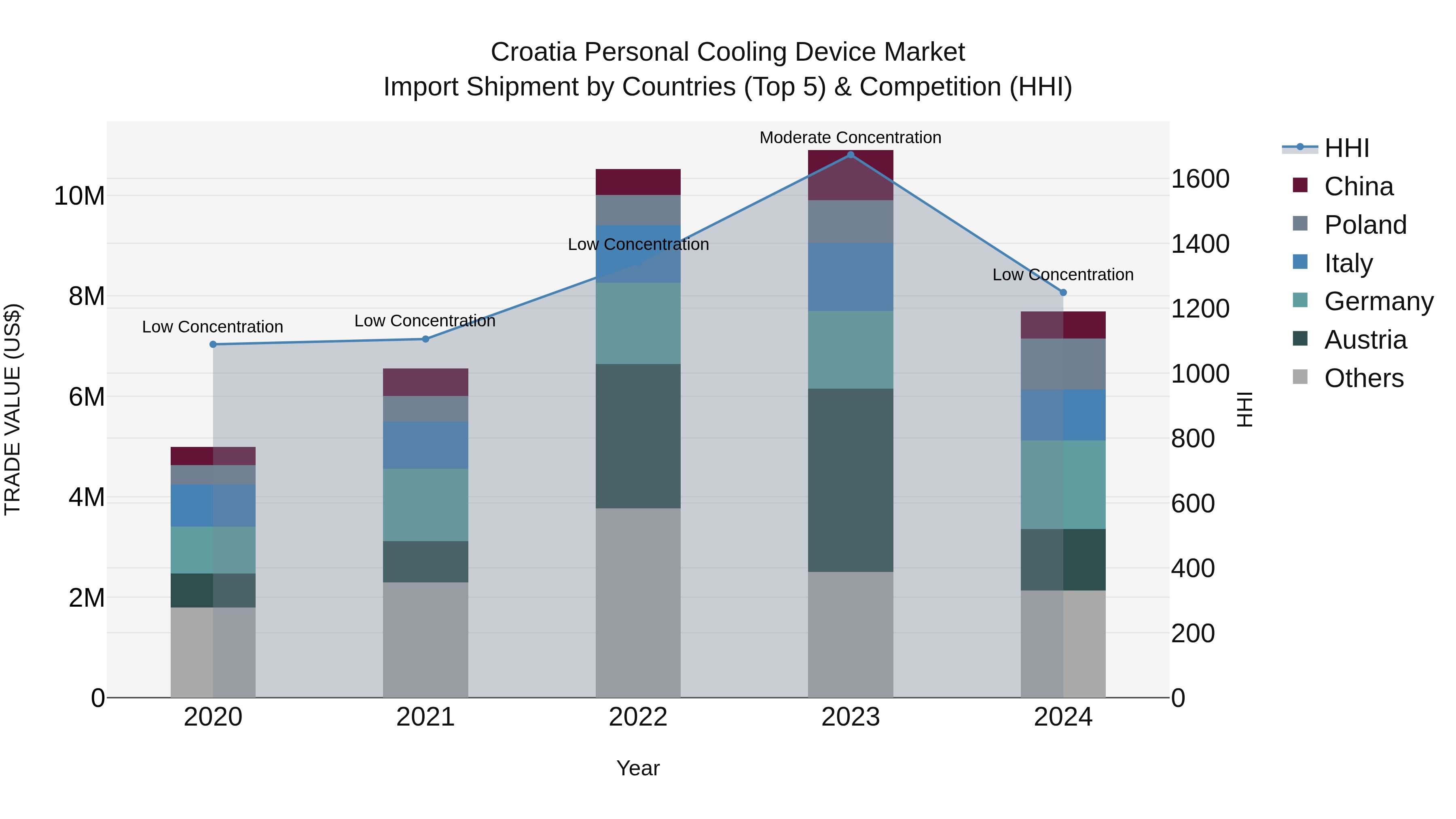 Croatia Personal Cooling Device Market Top 5 Importing Countries and Market Competition (HHI) Analysis