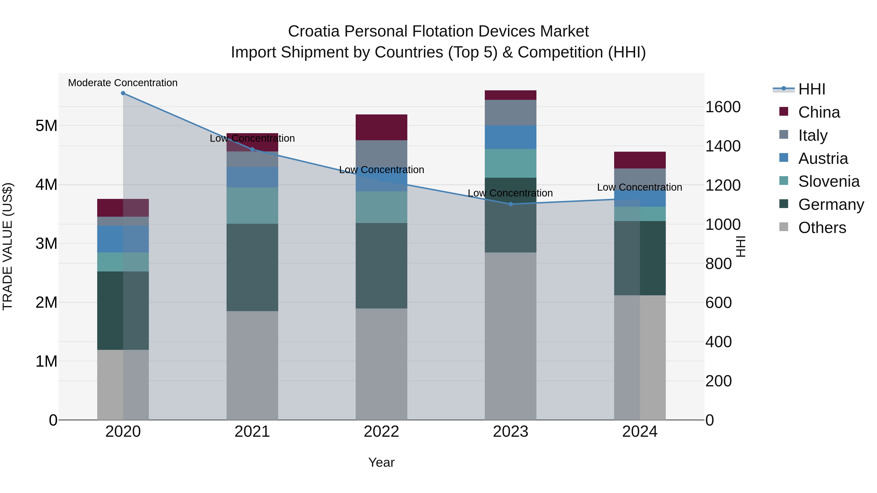 Croatia Personal Flotation Devices Market Top 5 Importing Countries and Market Competition (HHI) Analysis