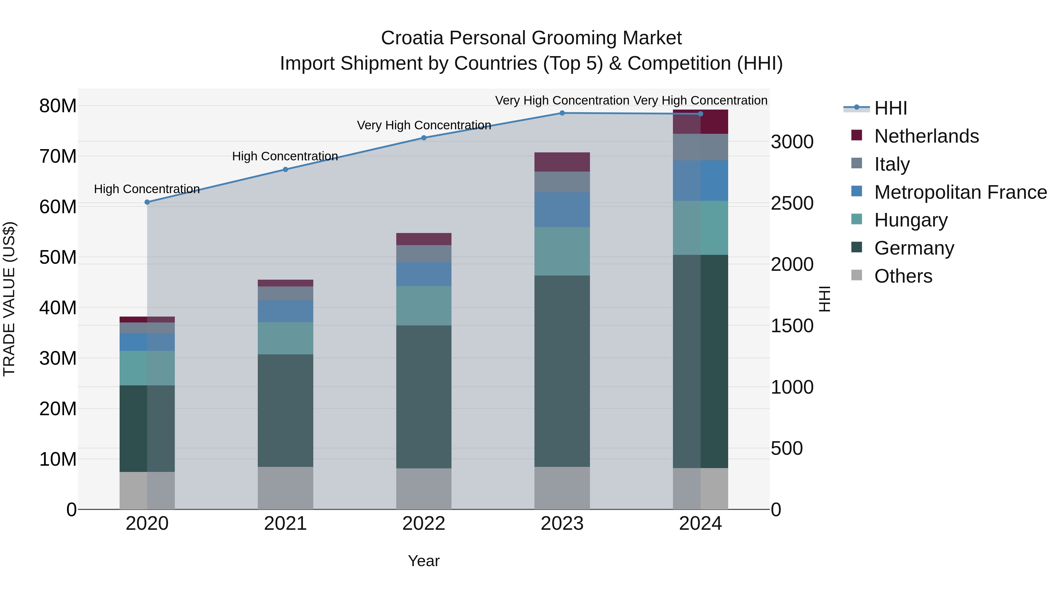 Croatia Personal Grooming Market Top 5 Importing Countries and Market Competition (HHI) Analysis