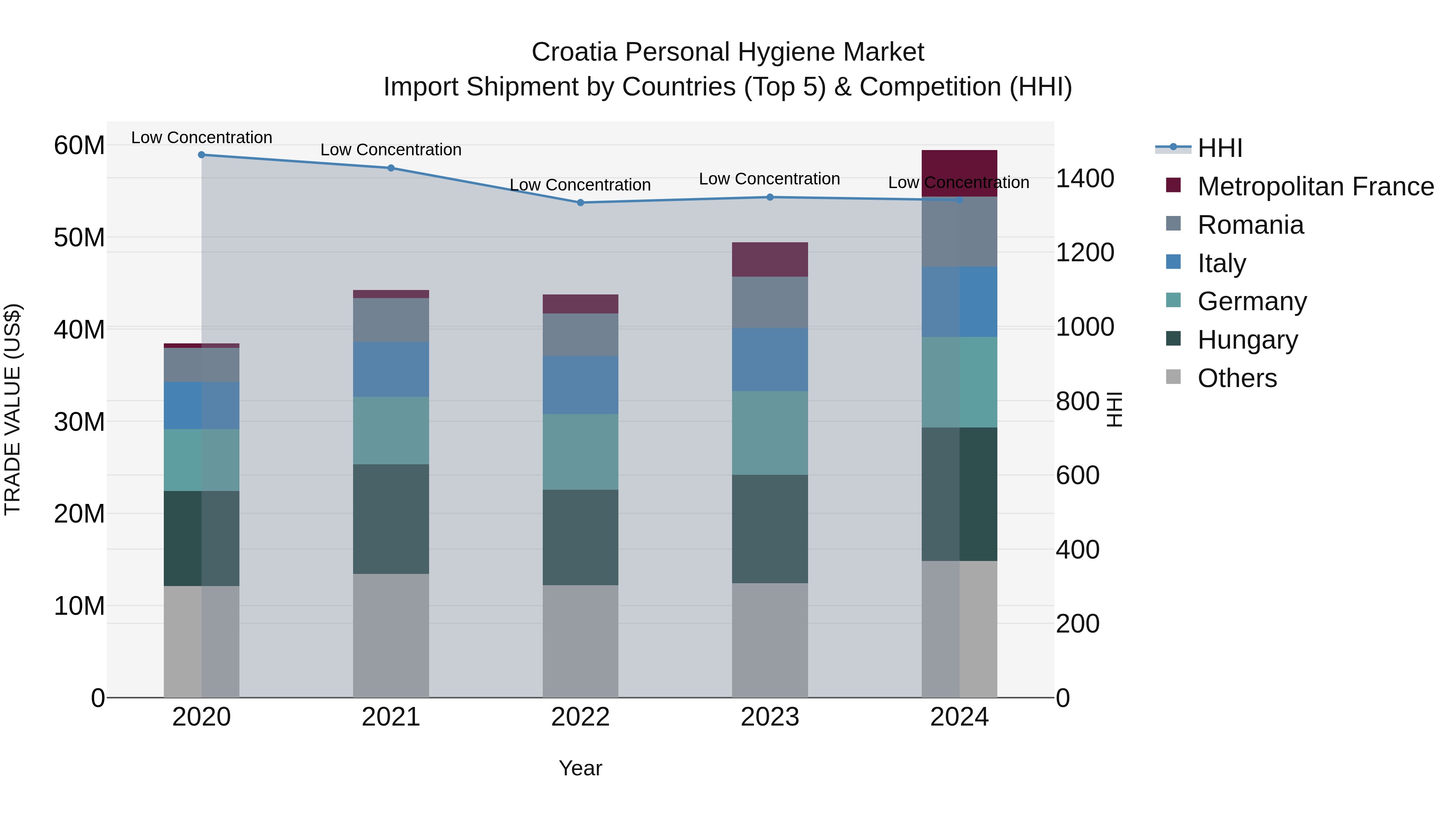 Croatia Personal Hygiene Market Top 5 Importing Countries and Market Competition (HHI) Analysis