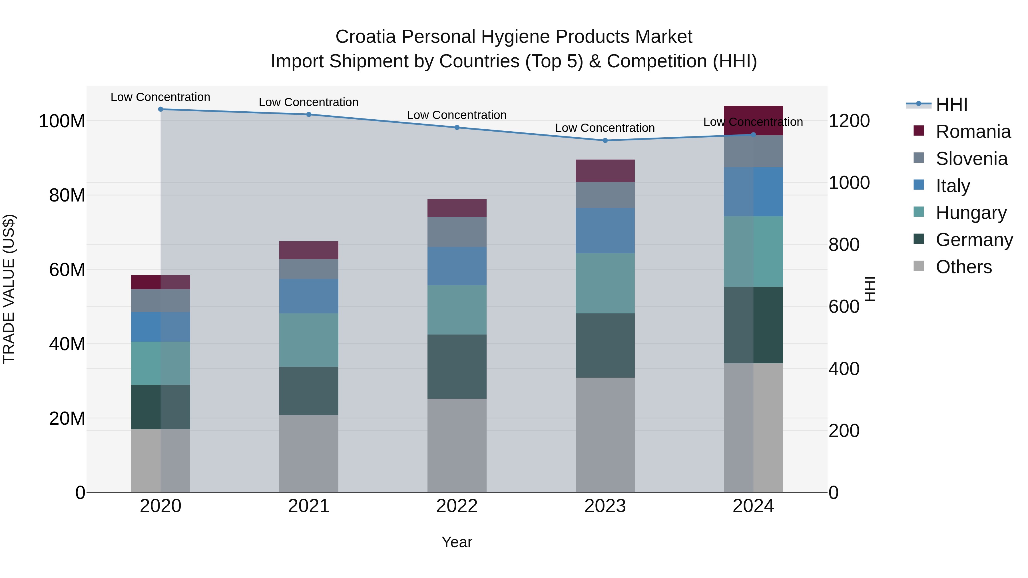 Croatia Personal Hygiene Products Market Top 5 Importing Countries and Market Competition (HHI) Analysis