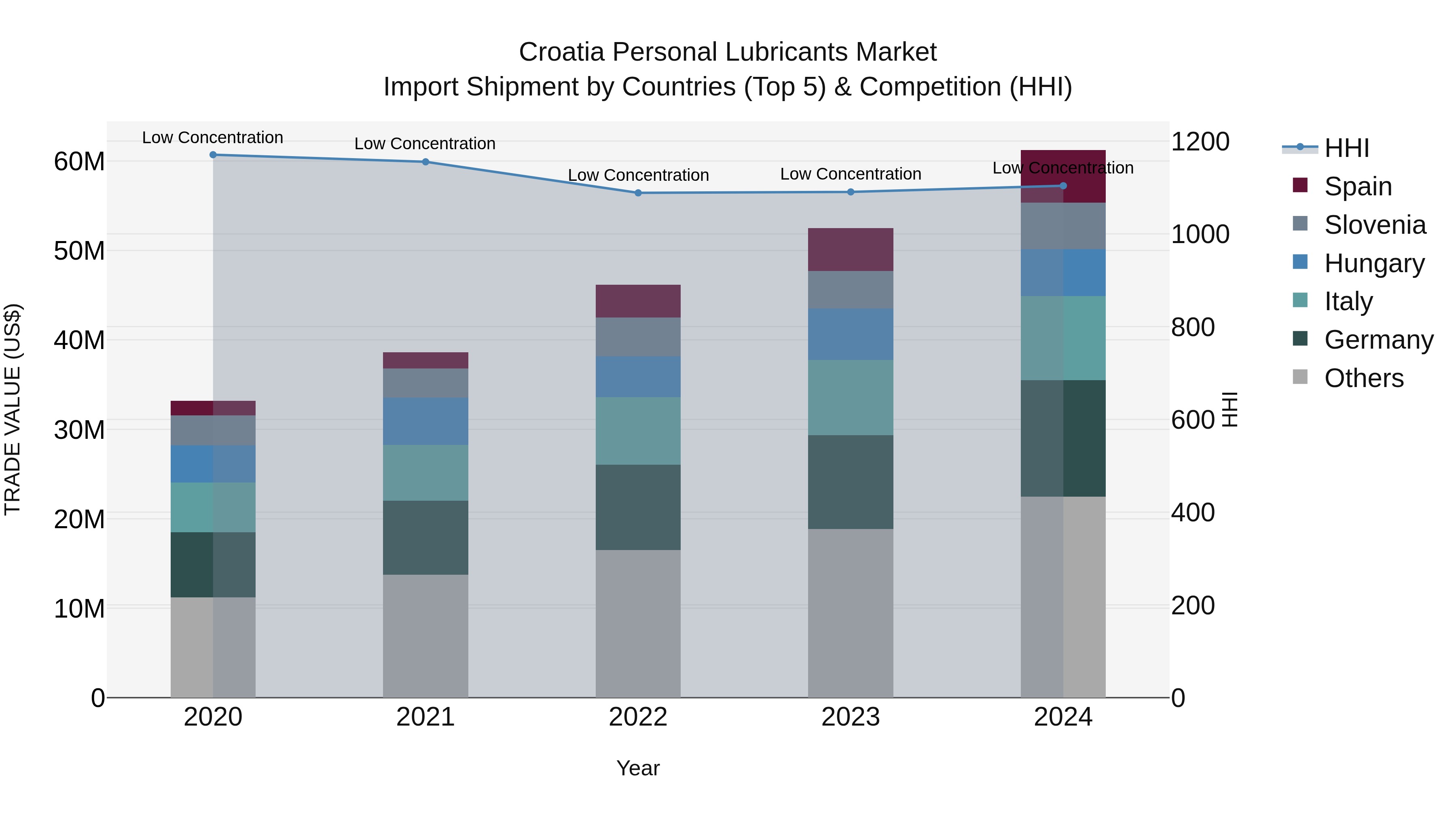 Croatia Personal Lubricants Market Top 5 Importing Countries and Market Competition (HHI) Analysis
