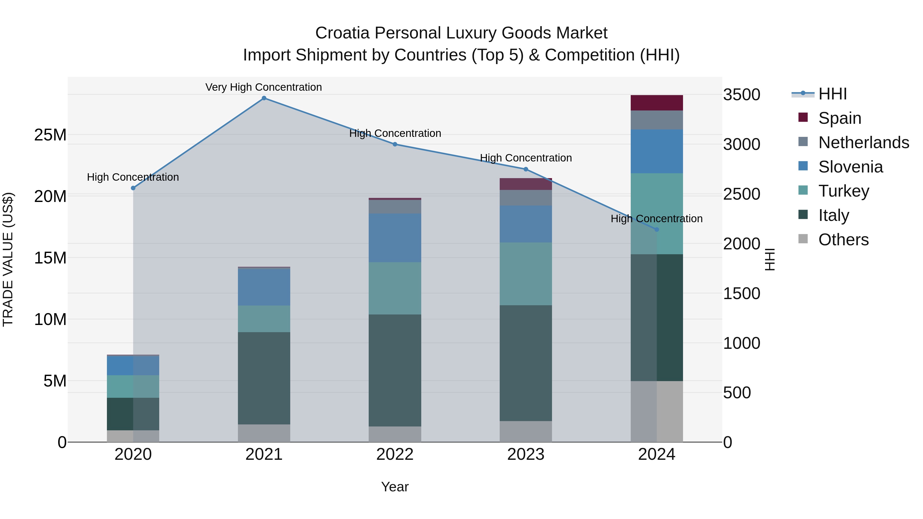 Croatia Personal Luxury Goods Market Top 5 Importing Countries and Market Competition (HHI) Analysis