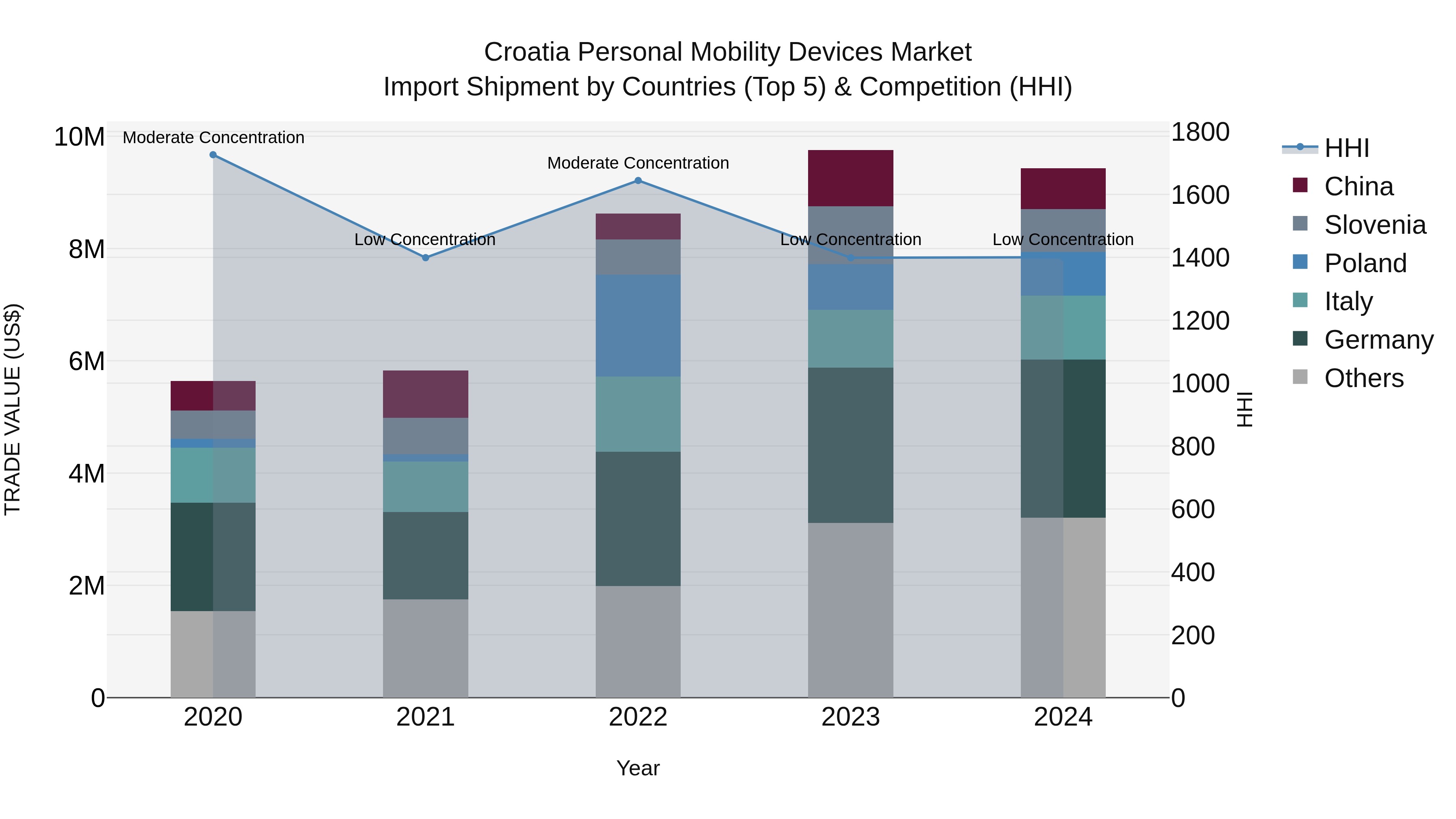 Croatia Personal Mobility Devices Market Top 5 Importing Countries and Market Competition (HHI) Analysis