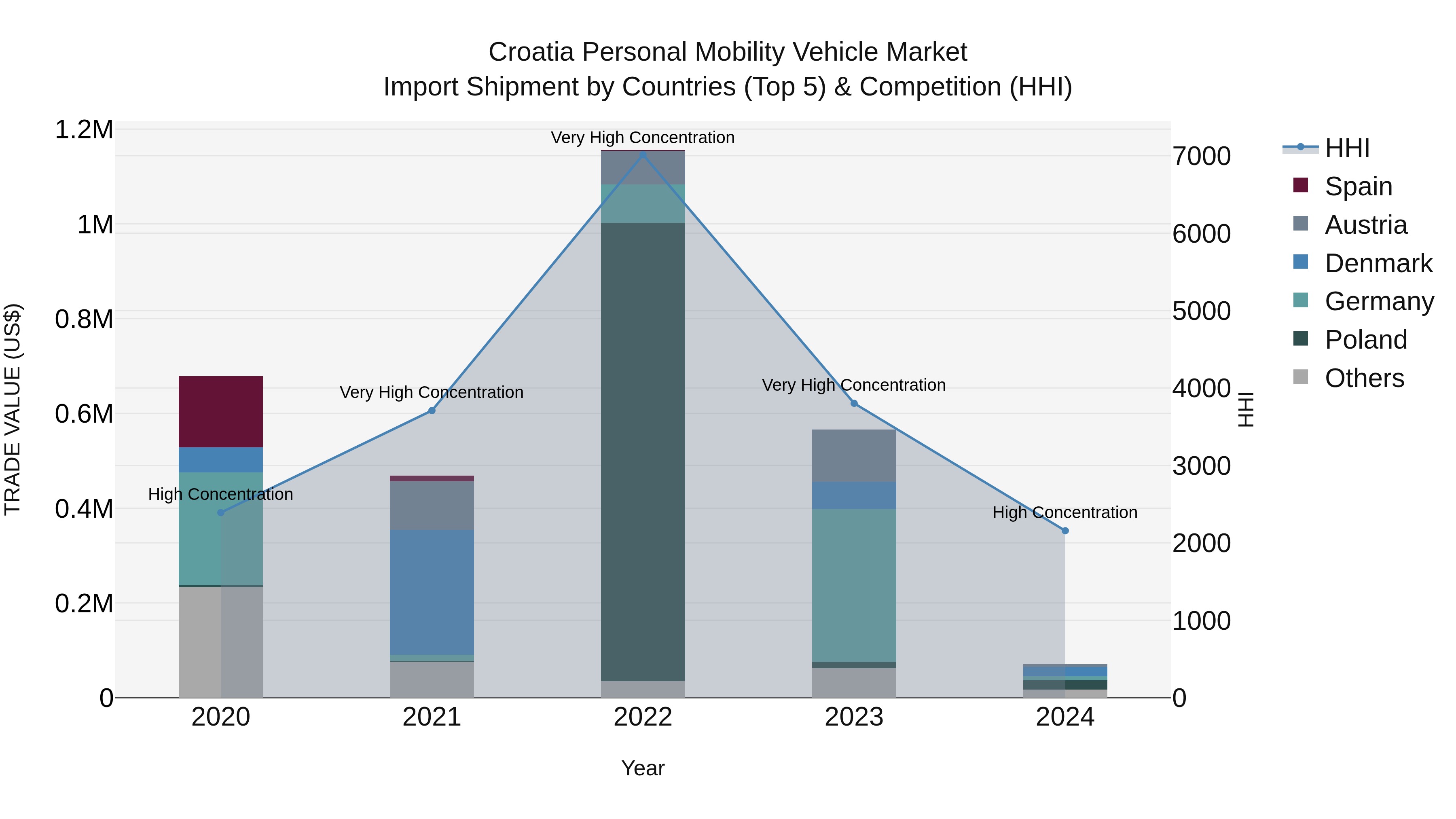 Croatia Personal Mobility Vehicle Market Top 5 Importing Countries and Market Competition (HHI) Analysis