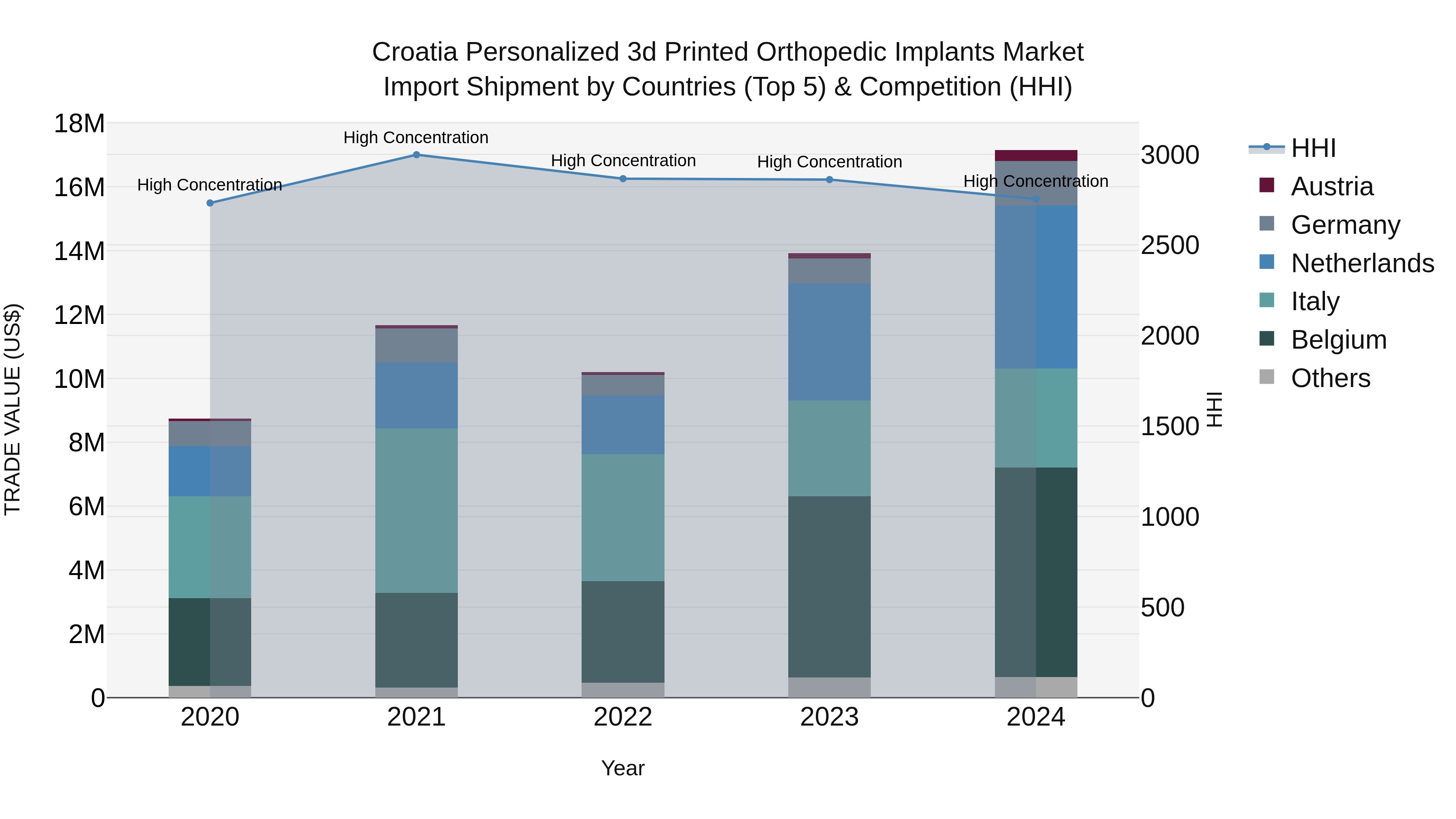 Croatia Personalized 3d Printed Orthopedic Implants Market Top 5 Importing Countries and Market Competition (HHI) Analysis