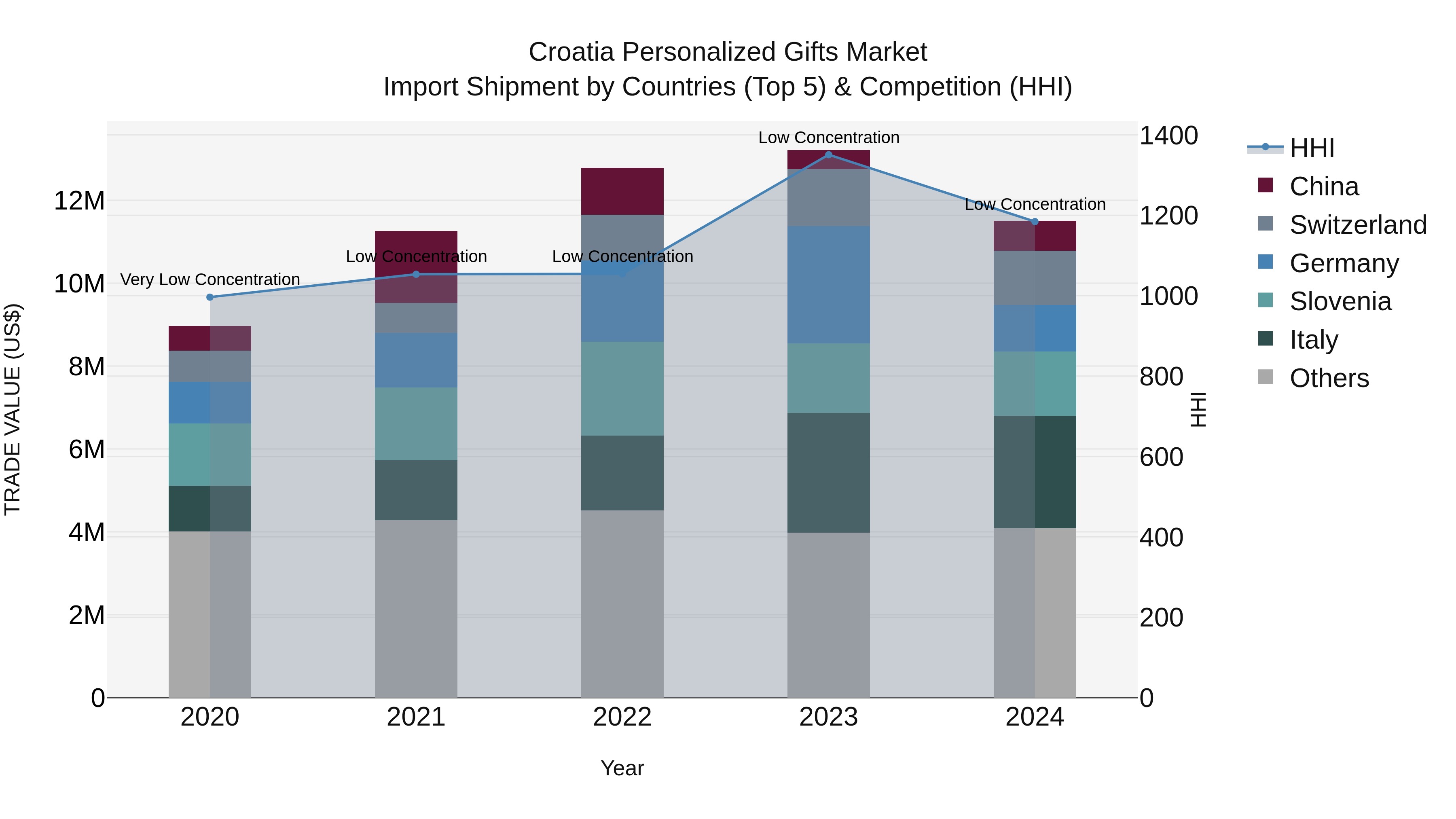 Croatia Personalized Gifts Market Top 5 Importing Countries and Market Competition (HHI) Analysis