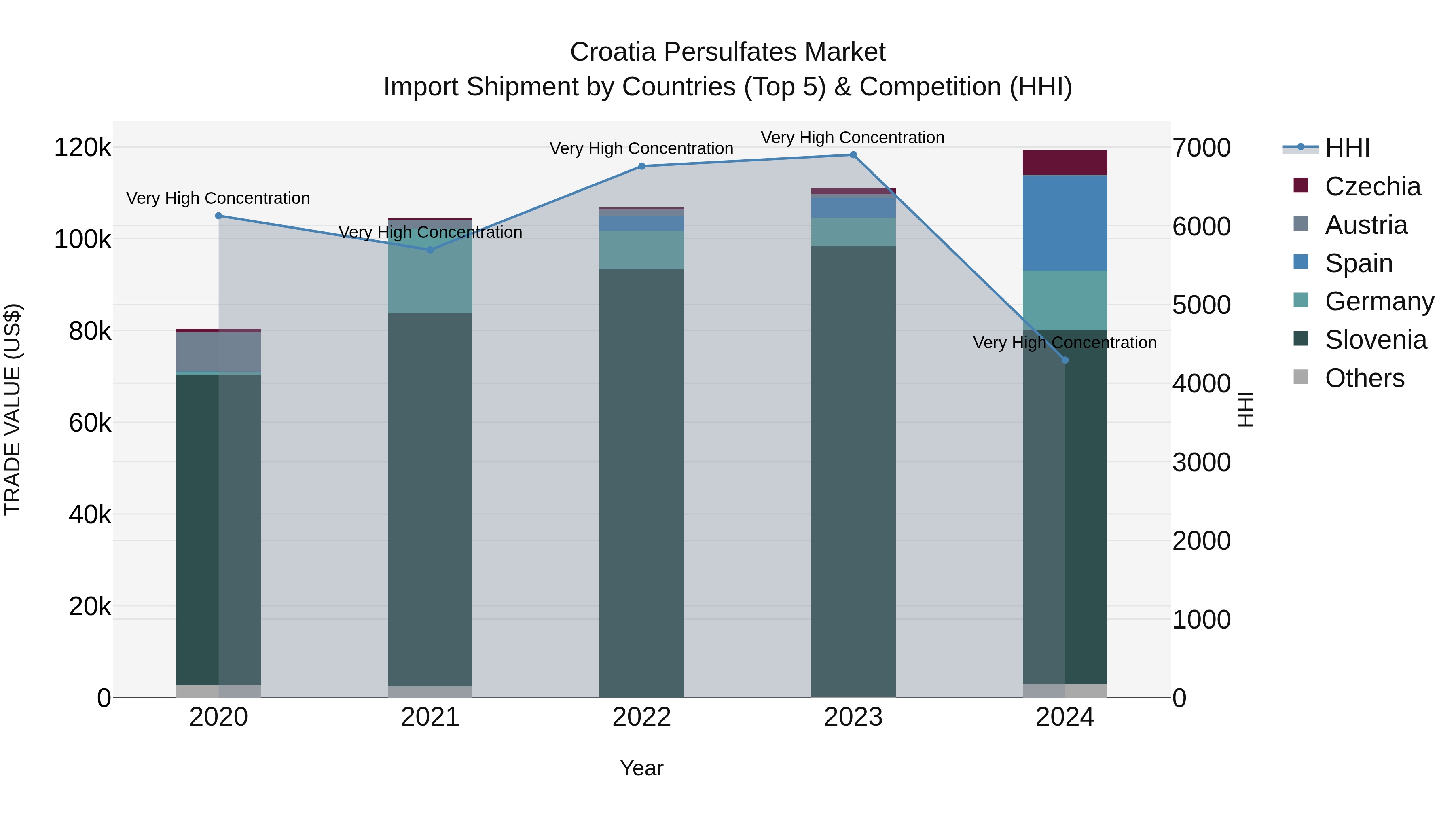 Croatia Persulfates Market Top 5 Importing Countries and Market Competition (HHI) Analysis