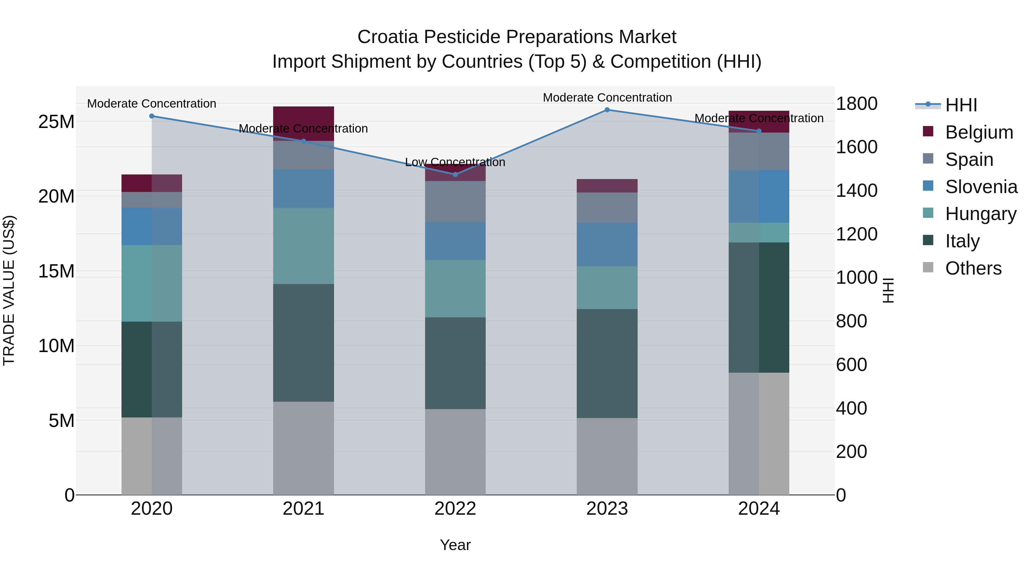 Croatia Pesticide Preparations Market Top 5 Importing Countries and Market Competition (HHI) Analysis