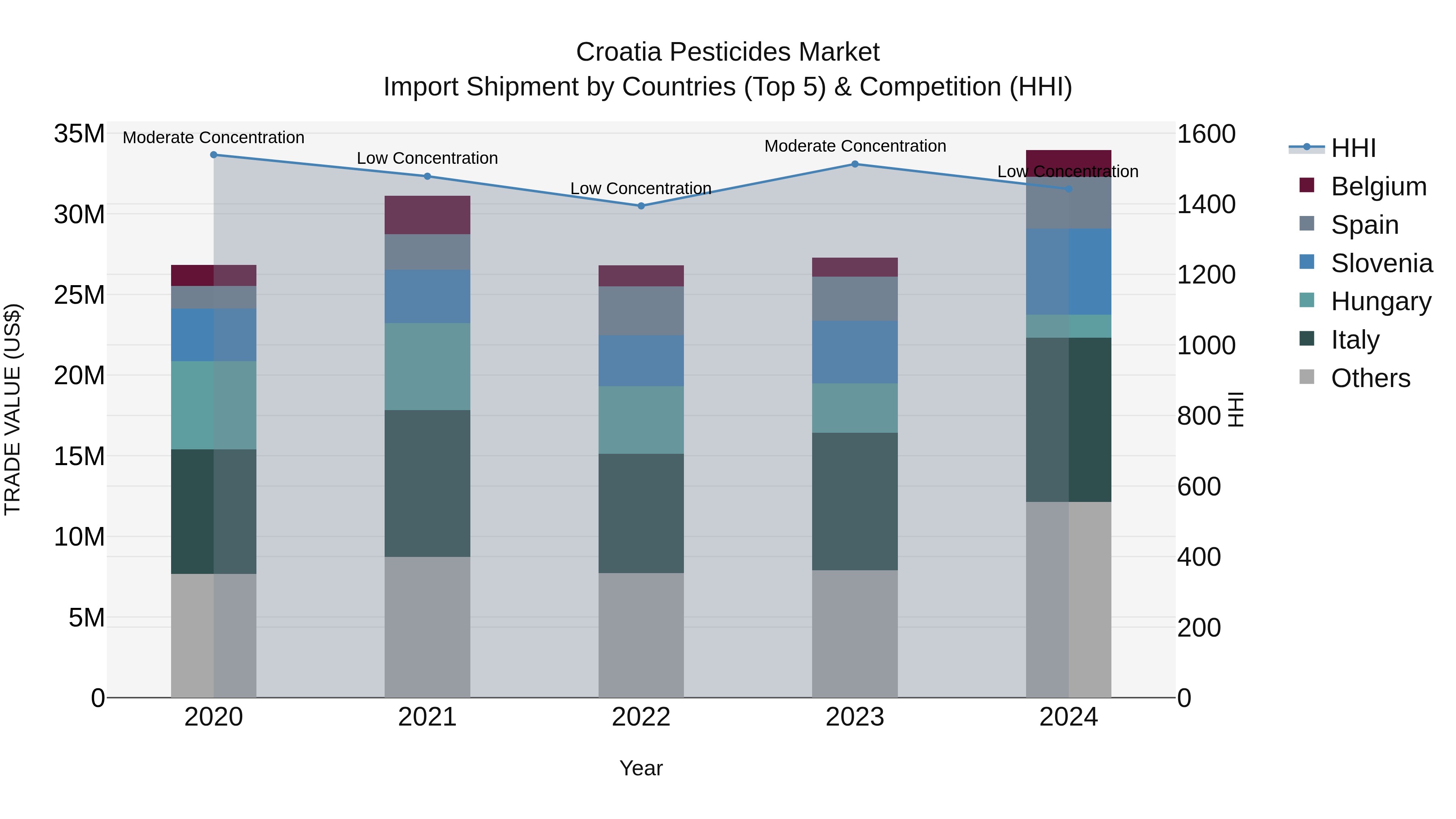 Croatia Pesticides Market Top 5 Importing Countries and Market Competition (HHI) Analysis