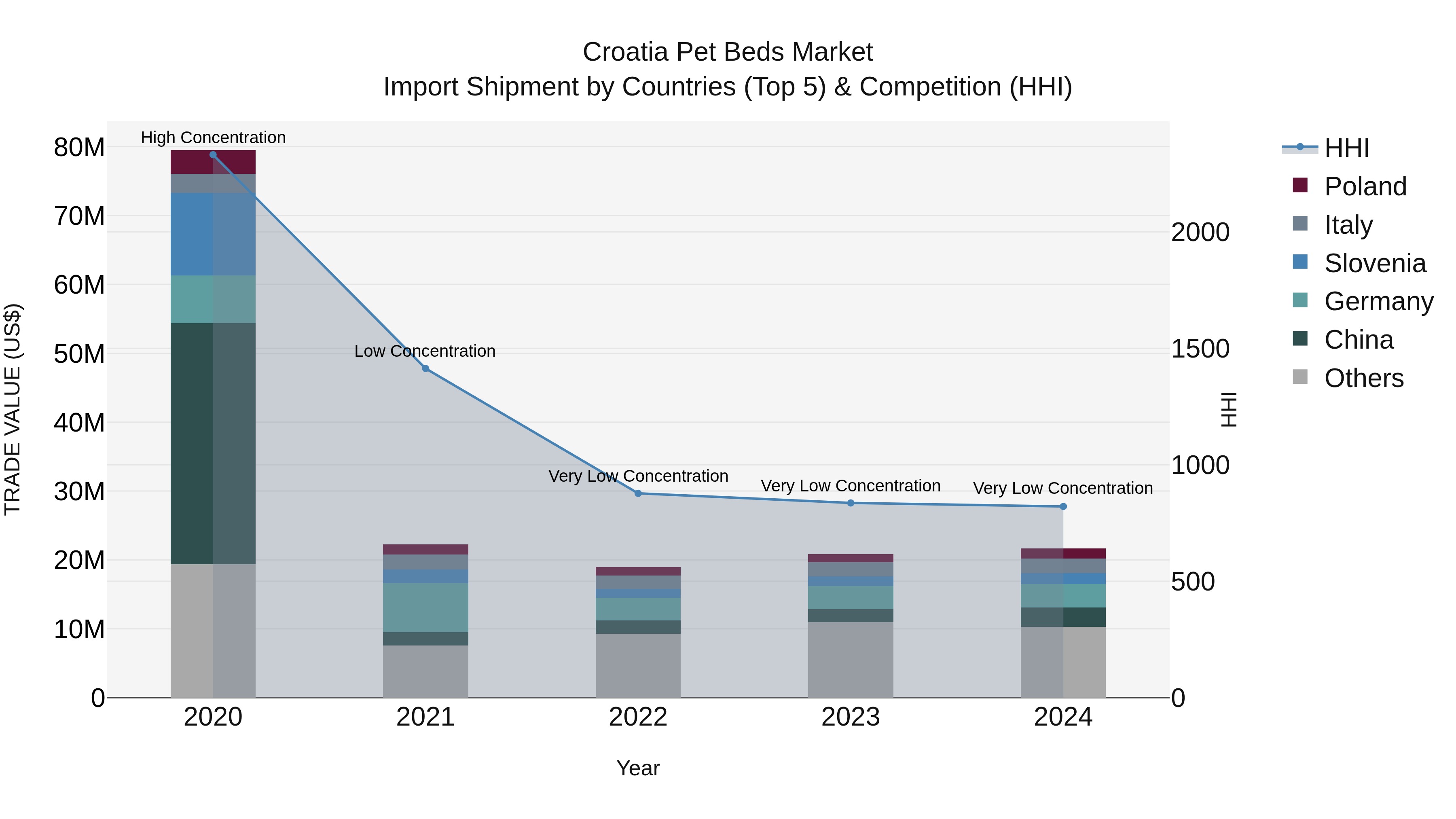 Croatia Pet Beds Market Top 5 Importing Countries and Market Competition (HHI) Analysis