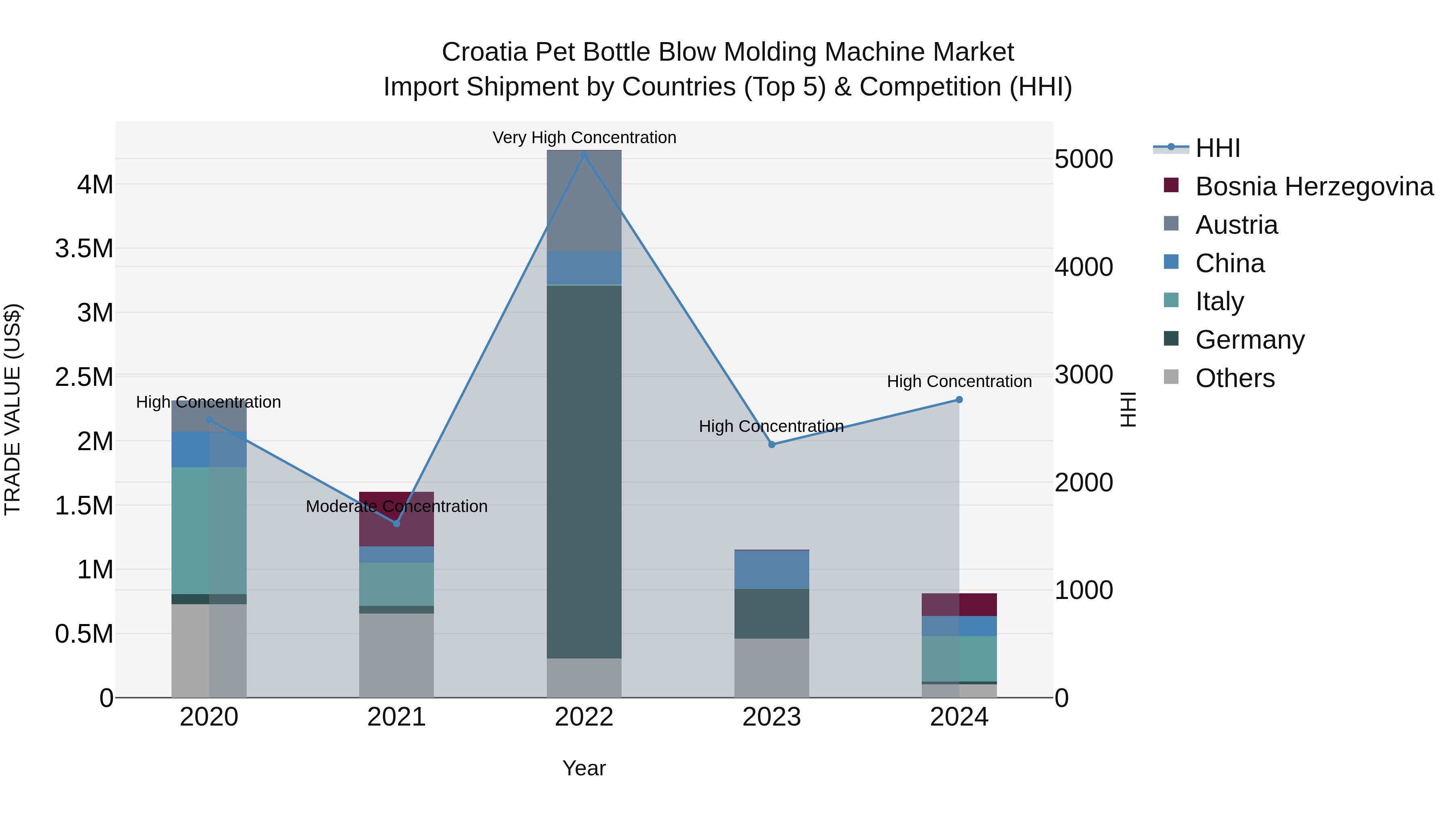 Croatia Pet Bottle Blow Molding Machine Market Top 5 Importing Countries and Market Competition (HHI) Analysis