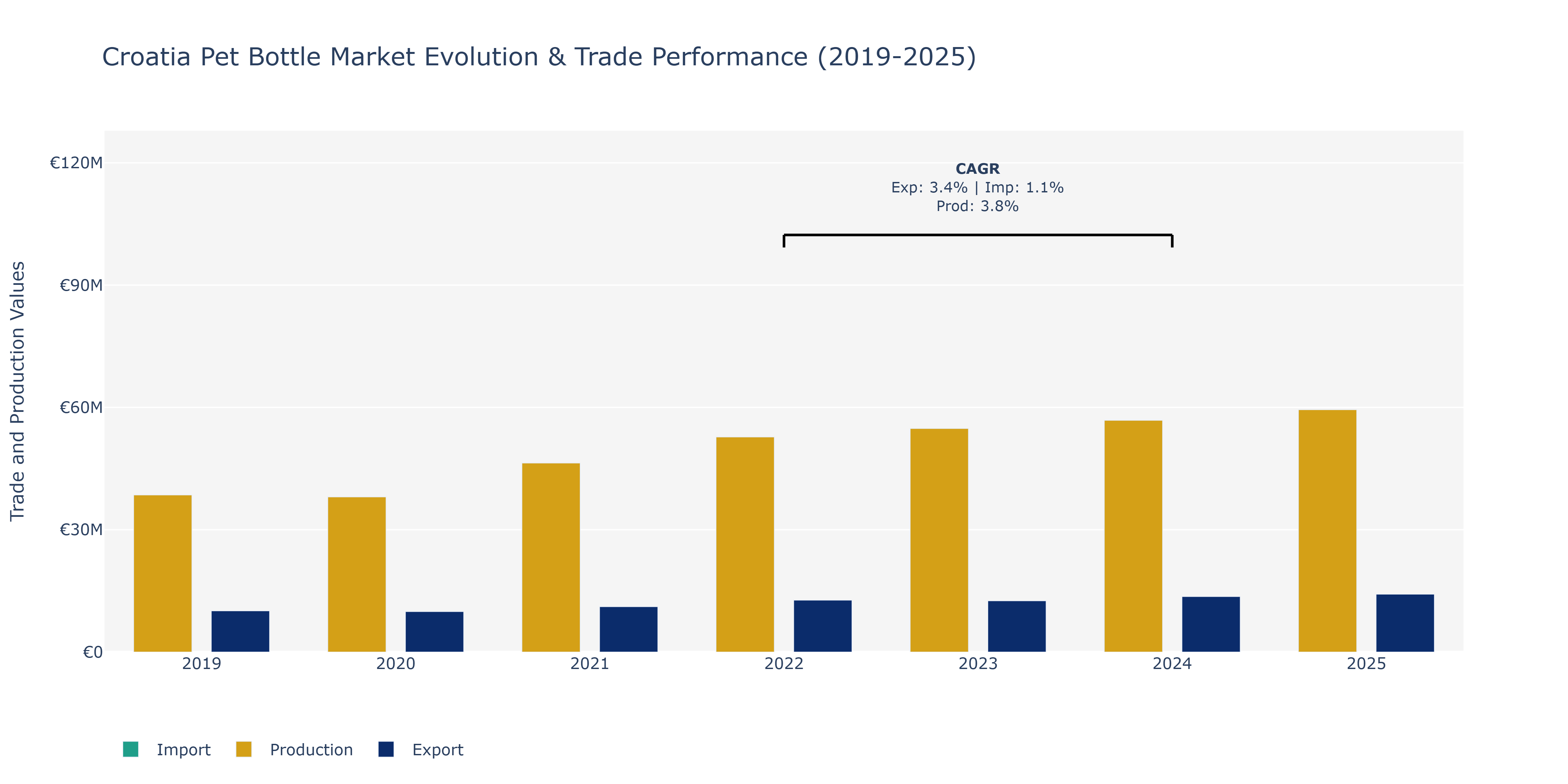 Croatia Pet Bottle Market: Production & Trade Performance (2019-2025)