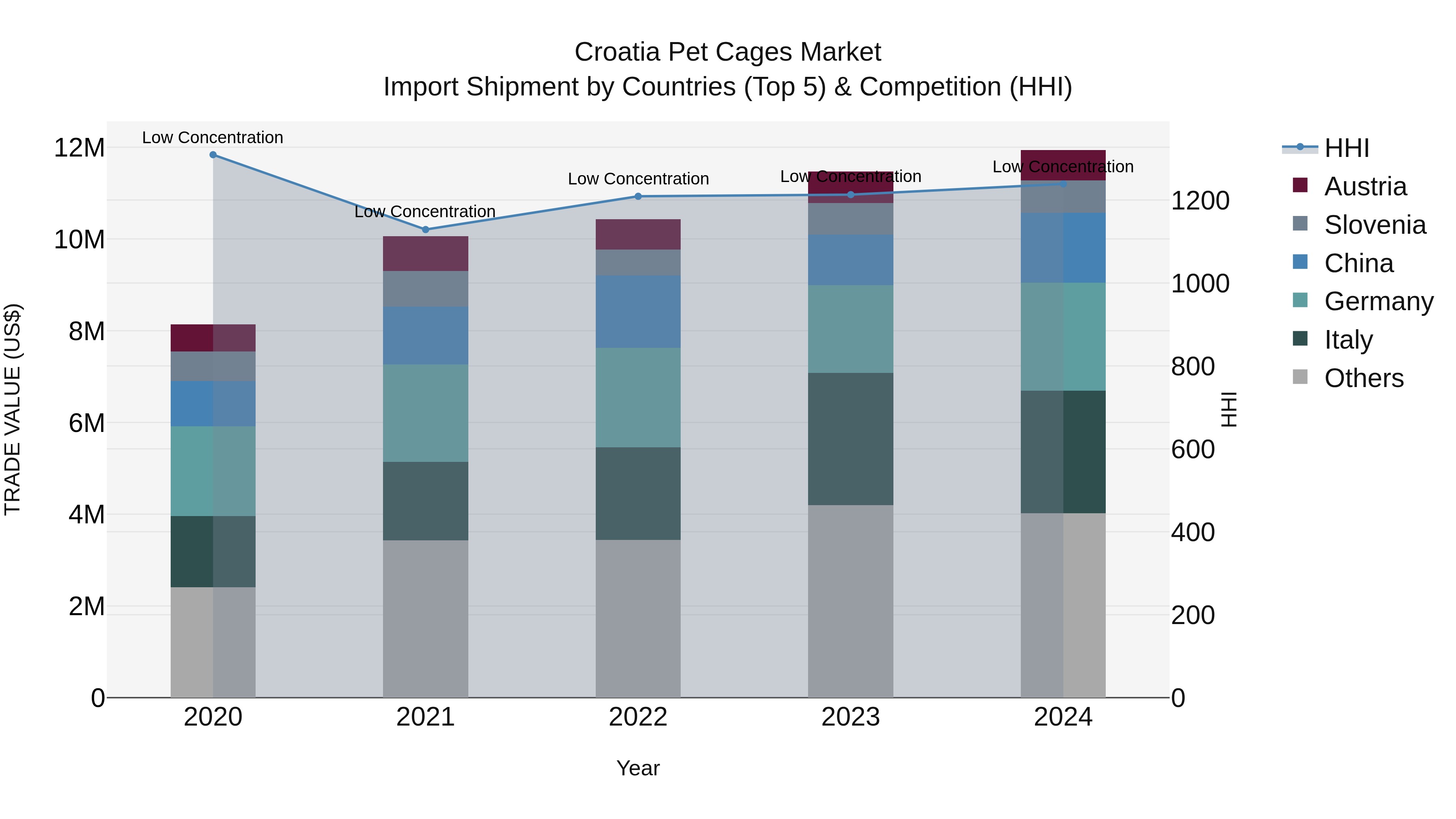 Croatia Pet Cages Market Top 5 Importing Countries and Market Competition (HHI) Analysis