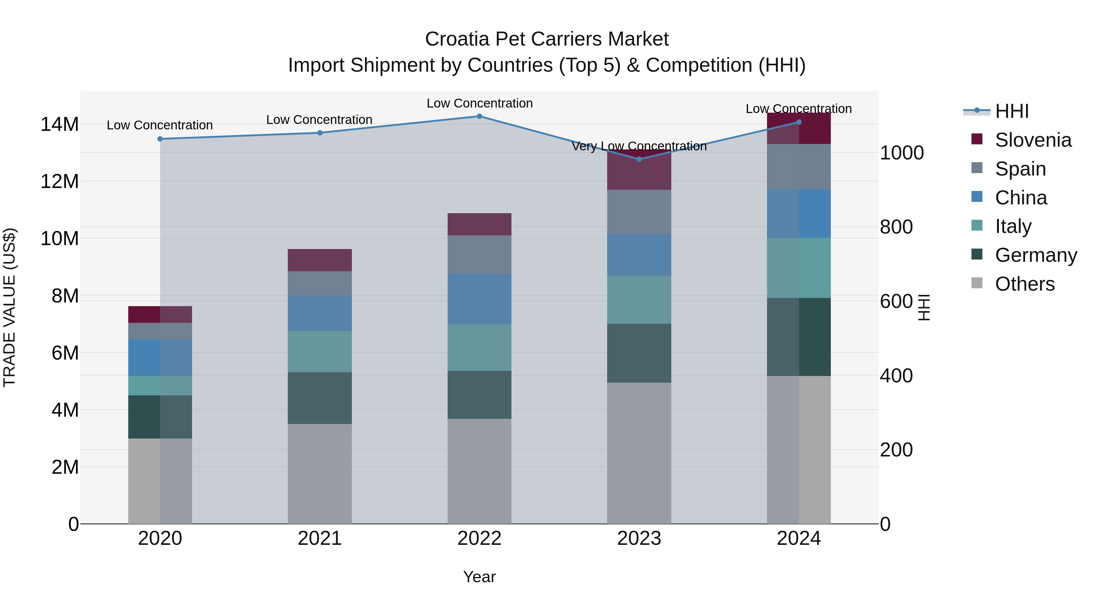 Croatia Pet Carriers Market Top 5 Importing Countries and Market Competition (HHI) Analysis