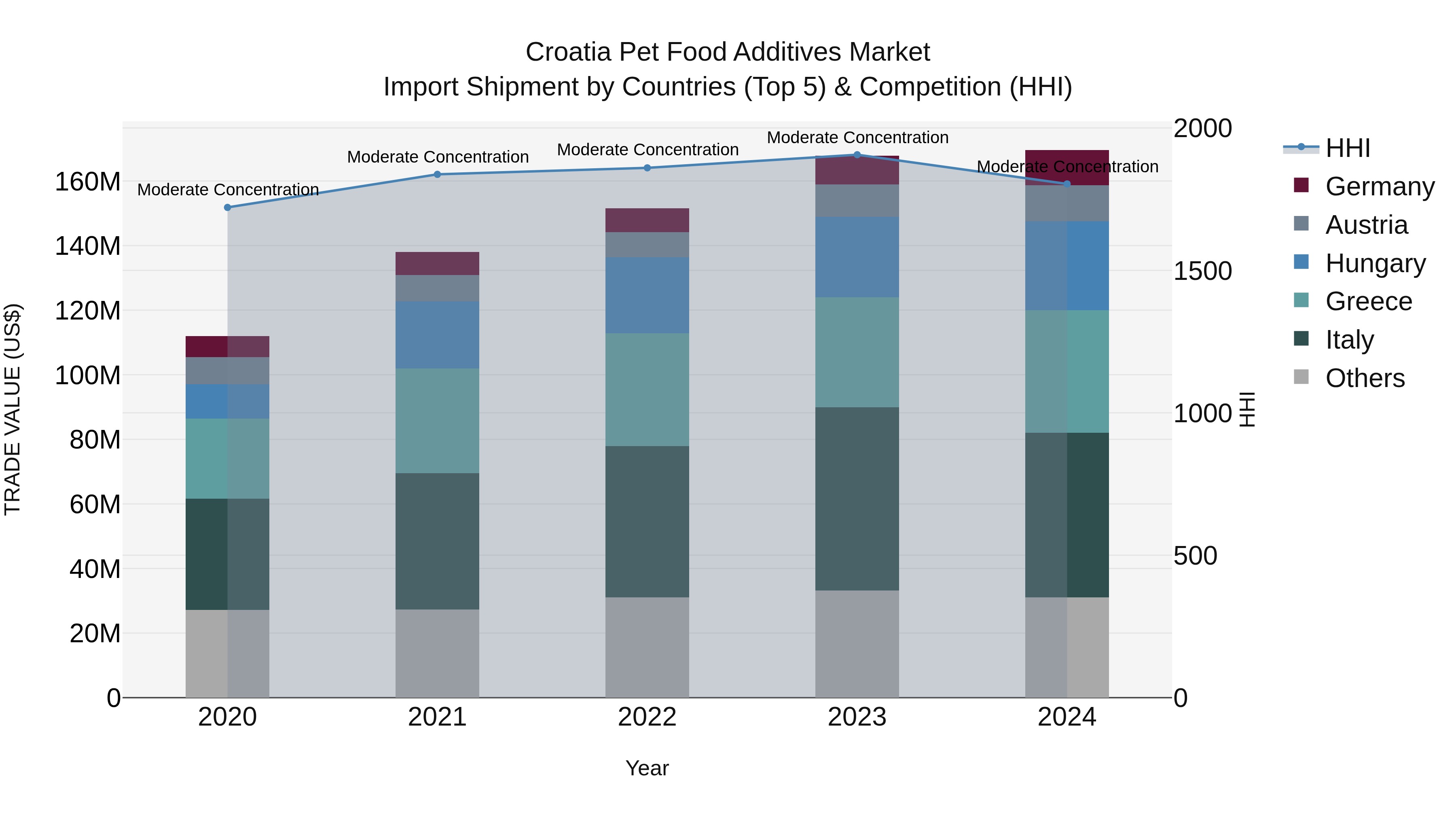 Croatia Pet Food Additives Market Top 5 Importing Countries and Market Competition (HHI) Analysis