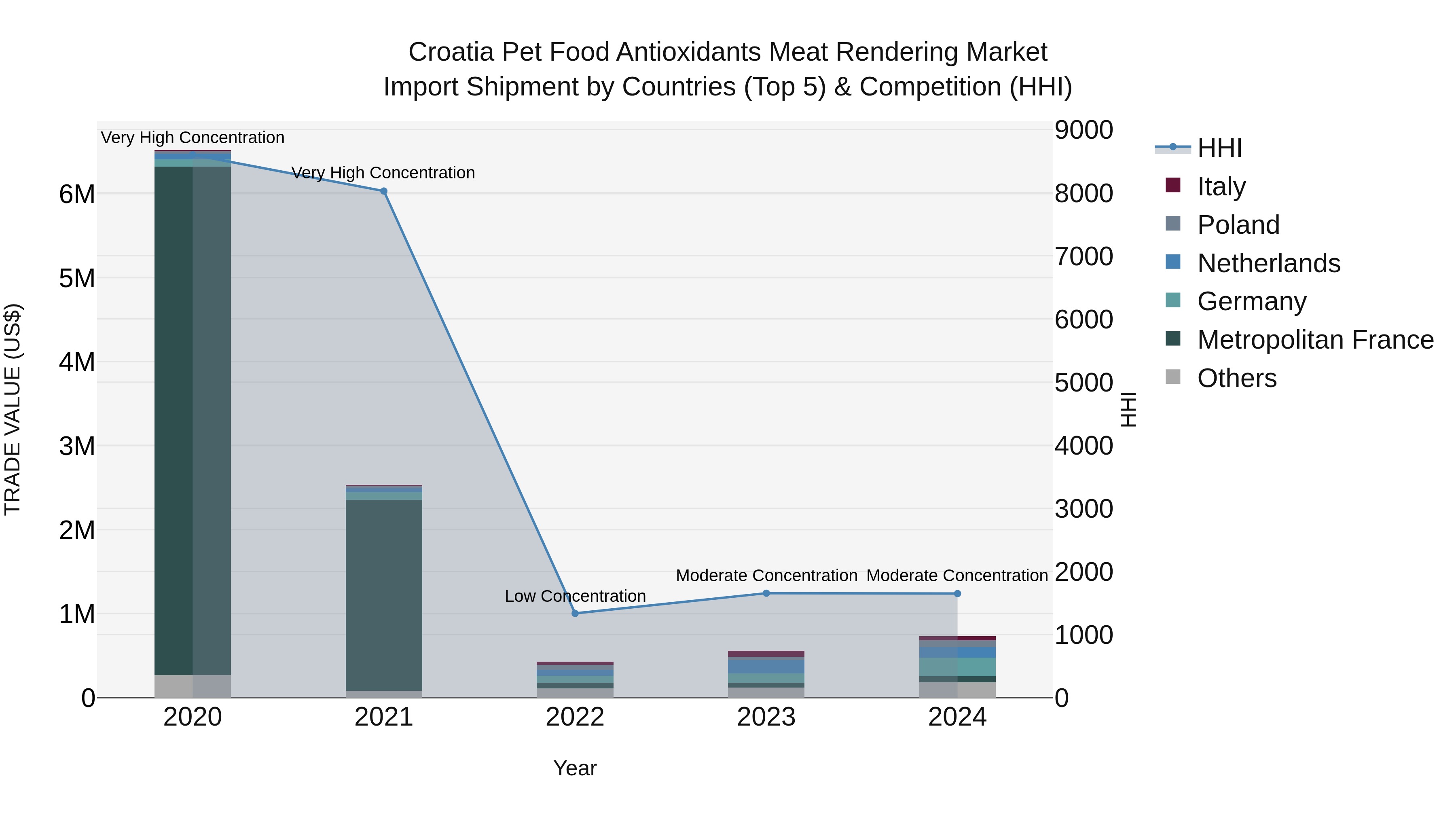 Croatia Pet Food Antioxidants Meat Rendering Market Top 5 Importing Countries and Market Competition (HHI) Analysis
