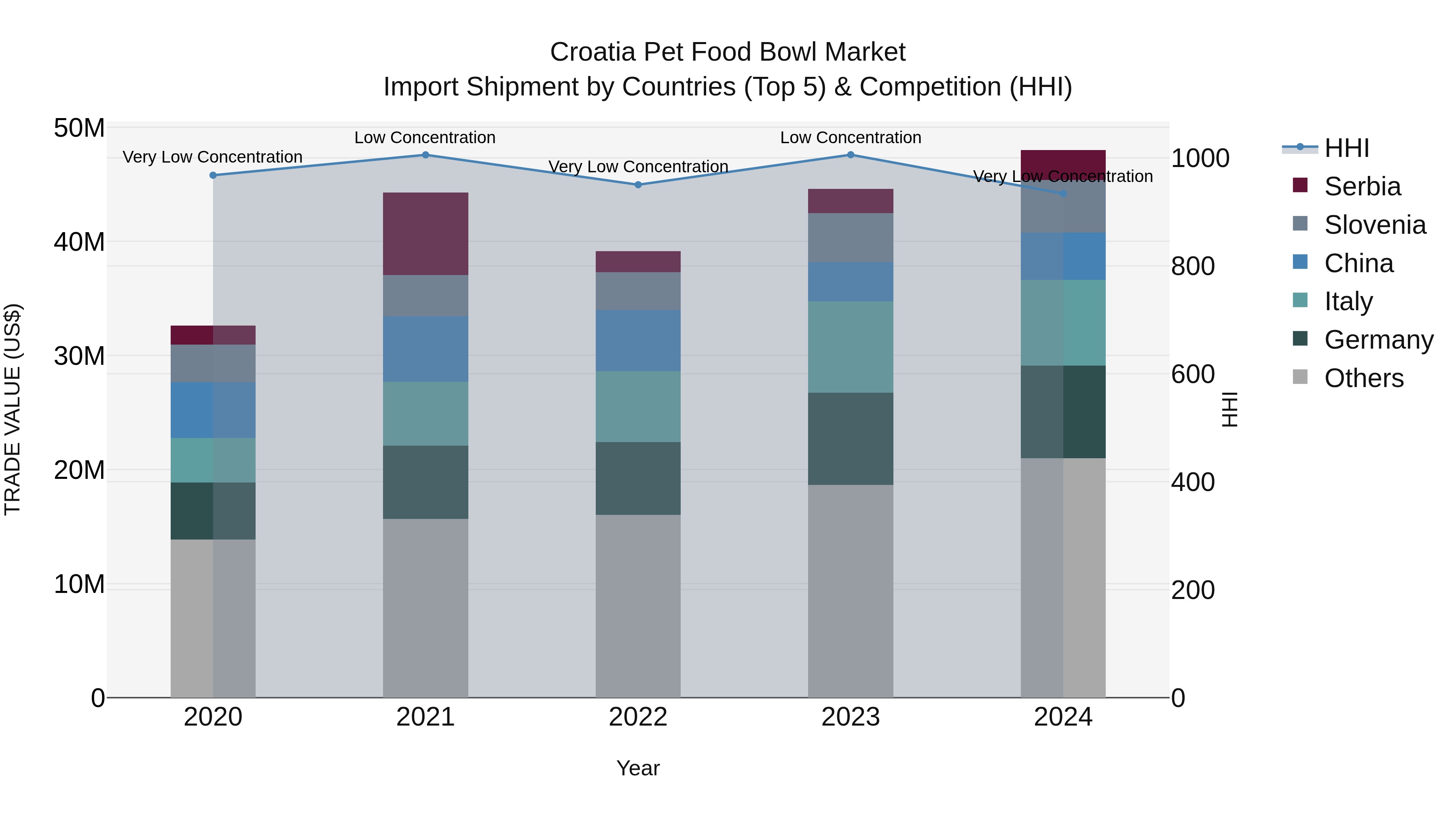 Croatia Pet Food Bowl Market Top 5 Importing Countries and Market Competition (HHI) Analysis