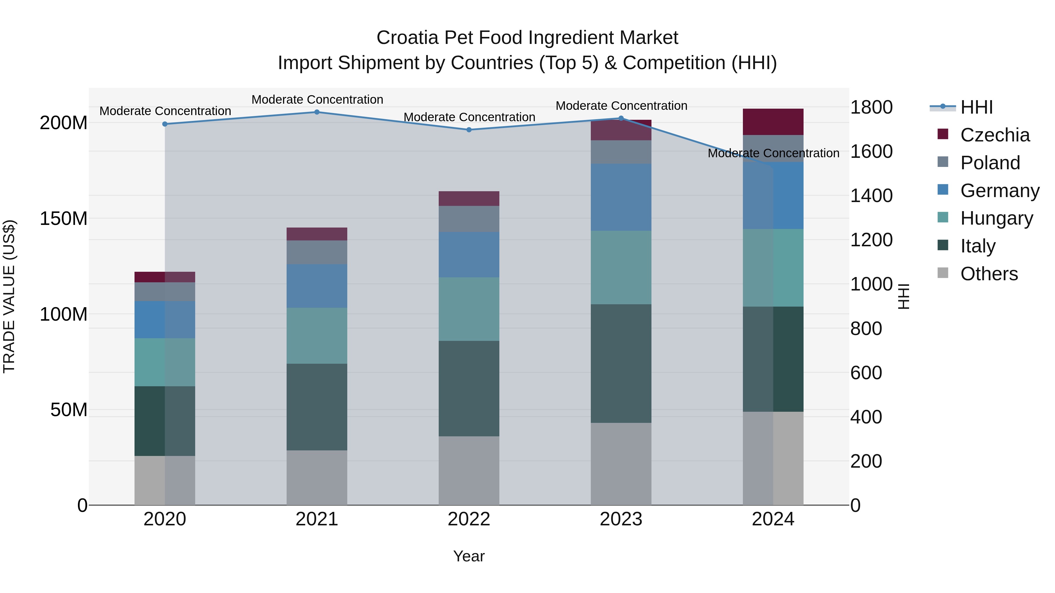 Croatia Pet Food Ingredient Market Top 5 Importing Countries and Market Competition (HHI) Analysis