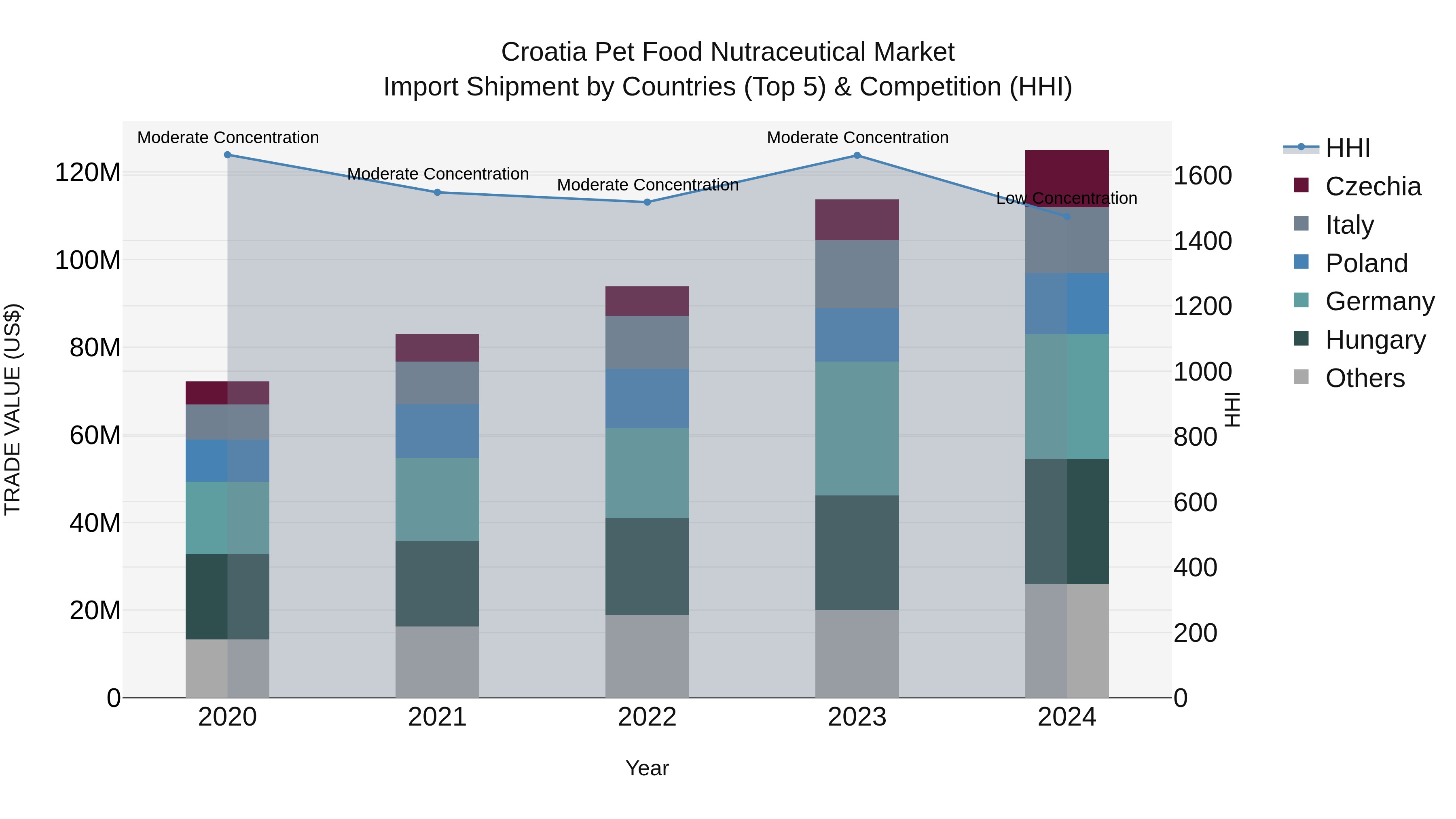 Croatia Pet Food Nutraceutical Market Top 5 Importing Countries and Market Competition (HHI) Analysis