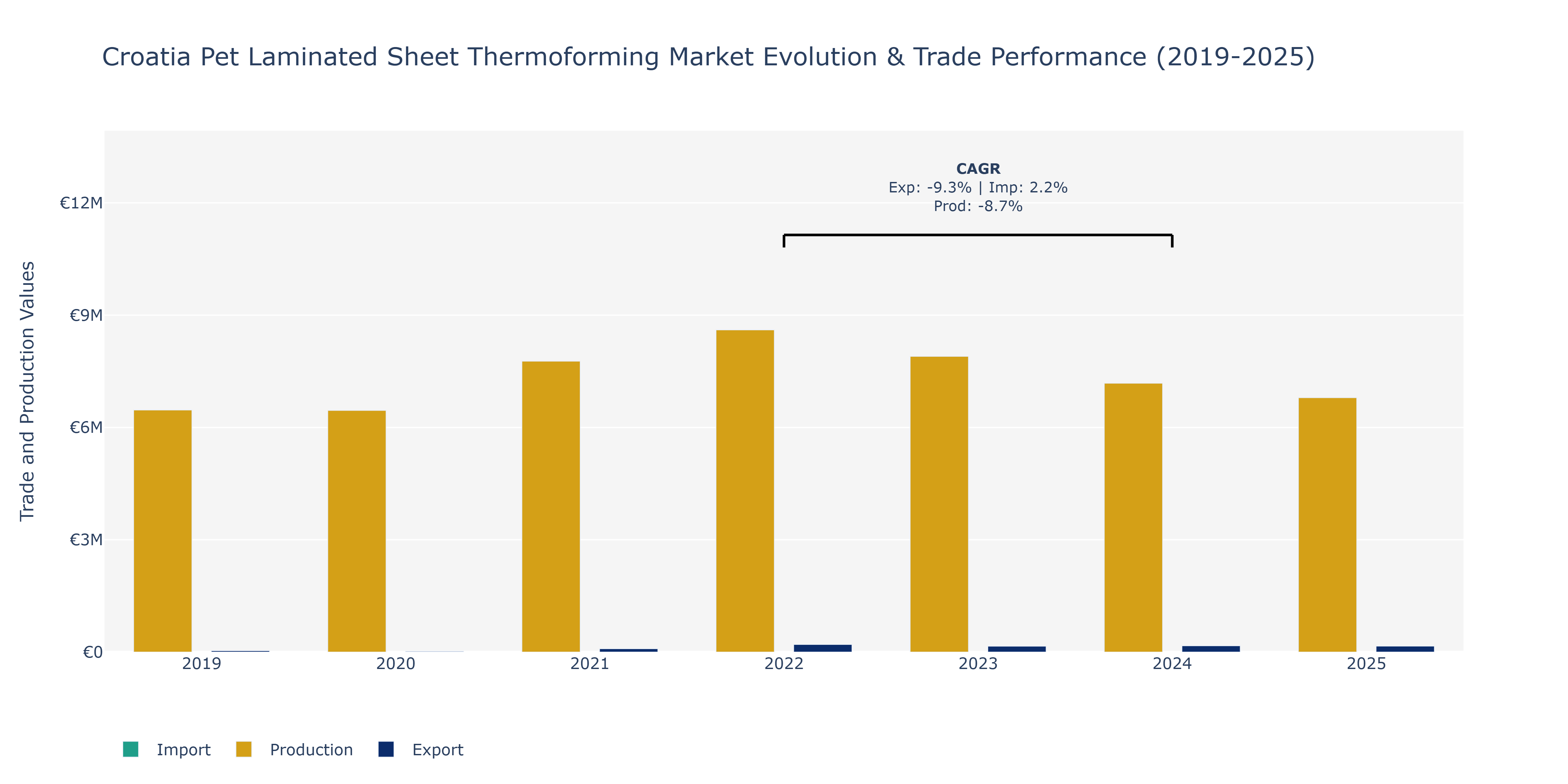 Croatia Pet Laminated Sheet Thermoforming Market: Production & Trade Performance (2019-2025)