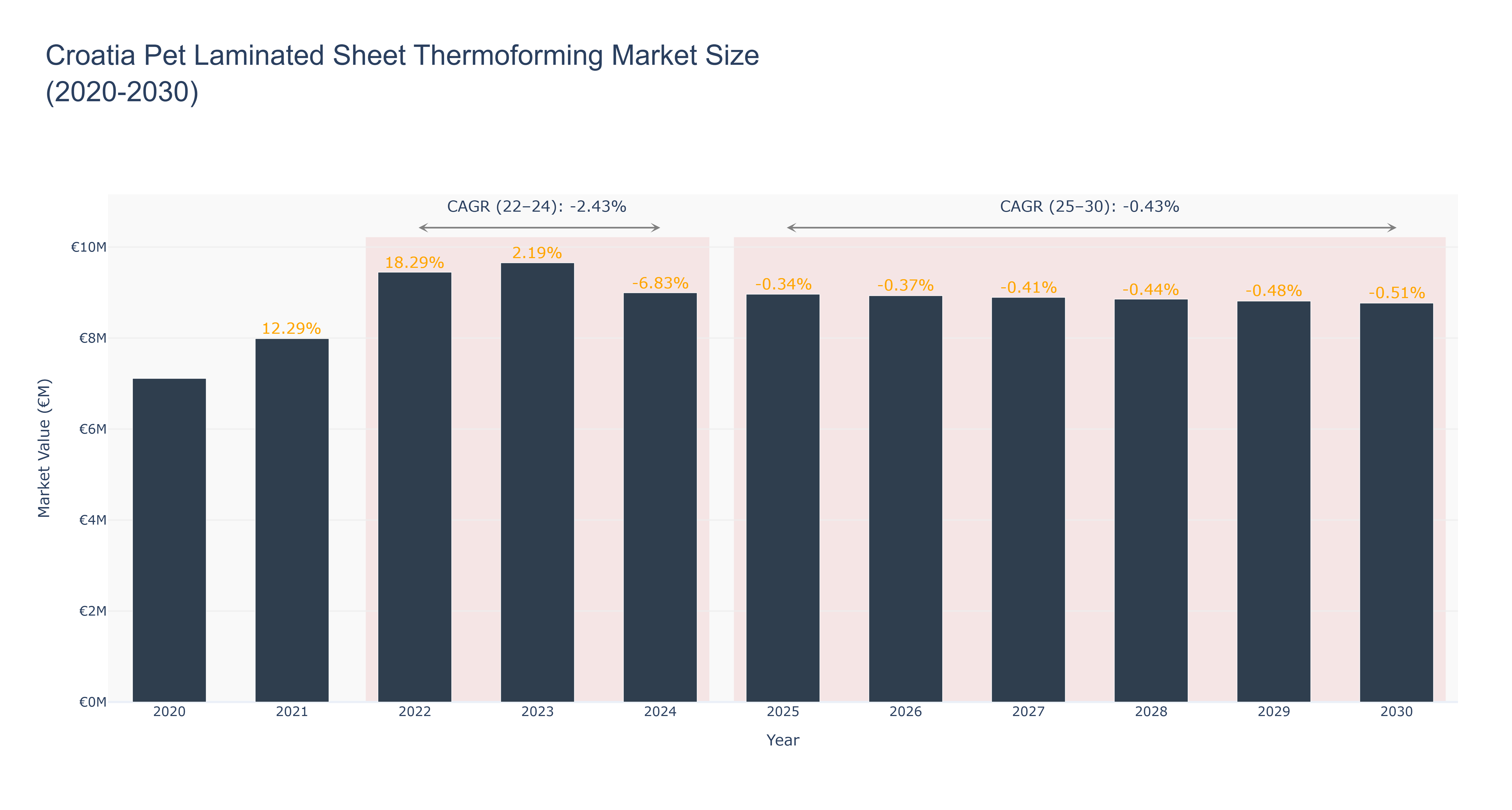 Croatia Pet Laminated Sheet Thermoforming Market Size (2020-2030)