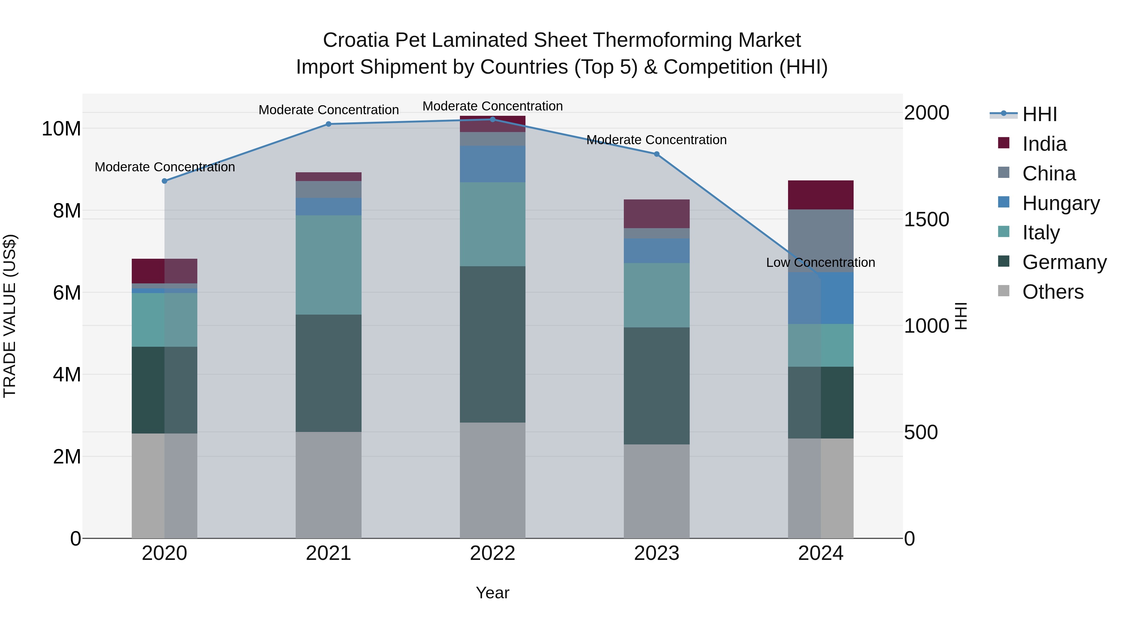 Croatia Pet Laminated Sheet Thermoforming Market Top 5 Importing Countries and Market Competition (HHI) Analysis