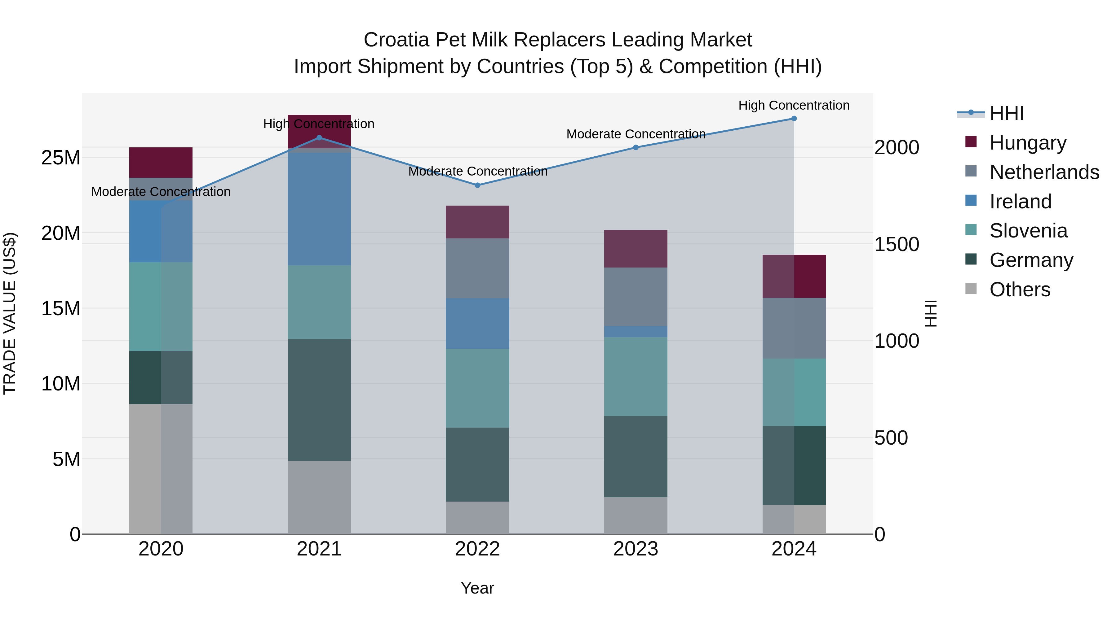 Croatia Pet Milk Replacers Leading Market Top 5 Importing Countries and Market Competition (HHI) Analysis