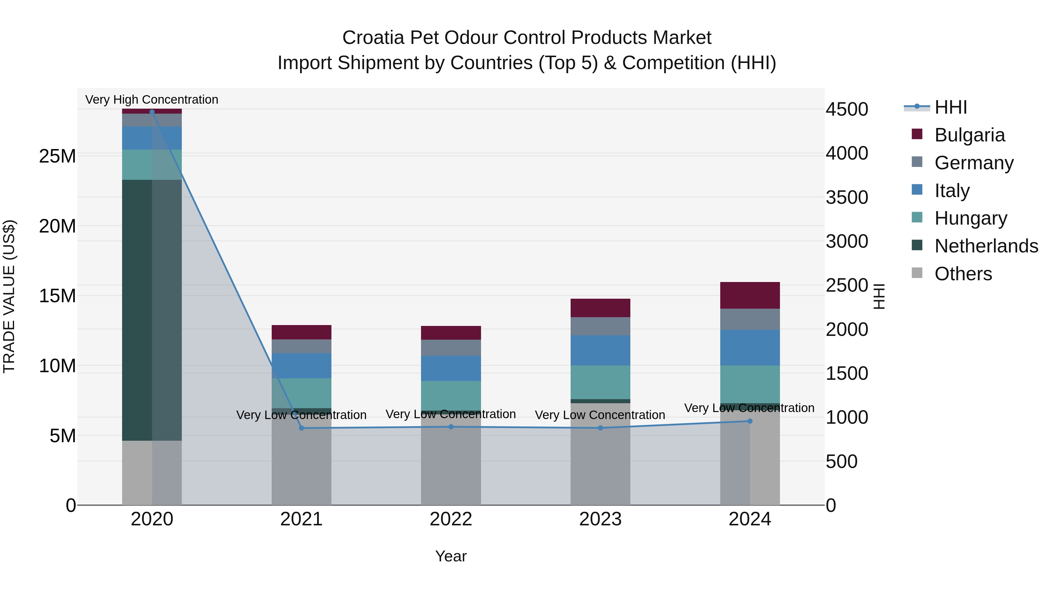 Croatia Pet Odour Control Products Market Top 5 Importing Countries and Market Competition (HHI) Analysis