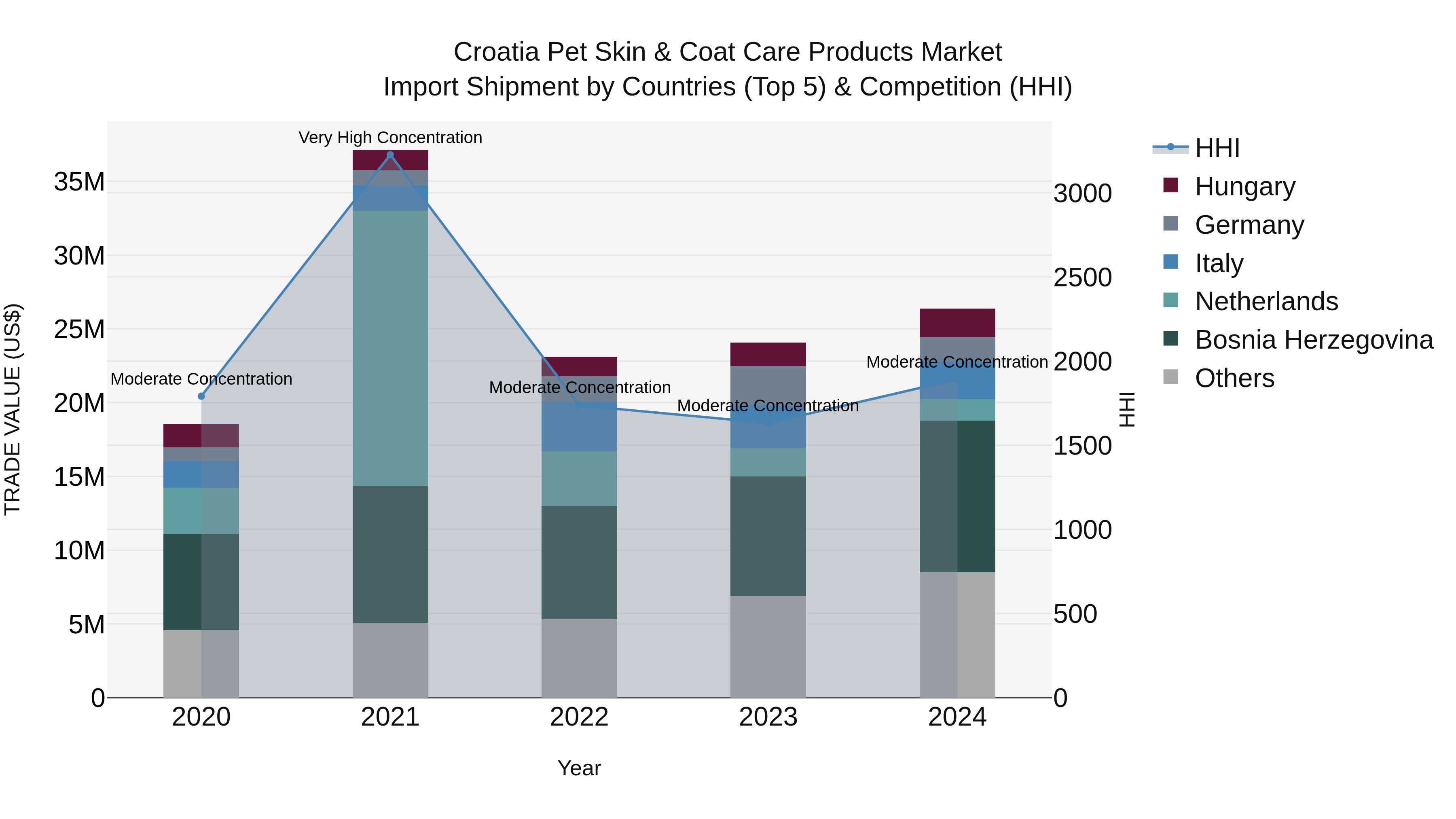 Croatia Pet Skin & Coat Care Products Market Top 5 Importing Countries and Market Competition (HHI) Analysis
