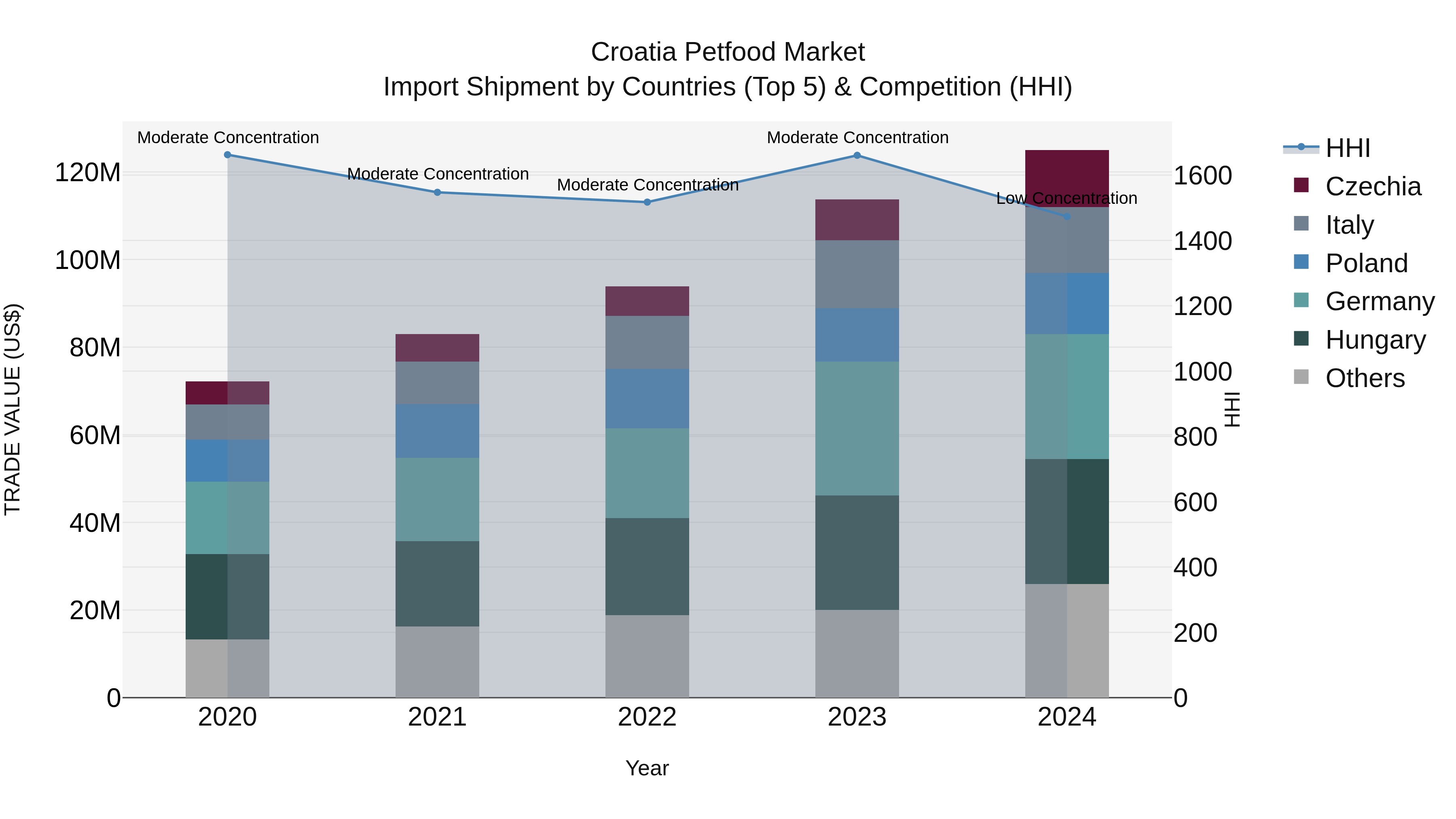 Croatia Petfood Market Top 5 Importing Countries and Market Competition (HHI) Analysis