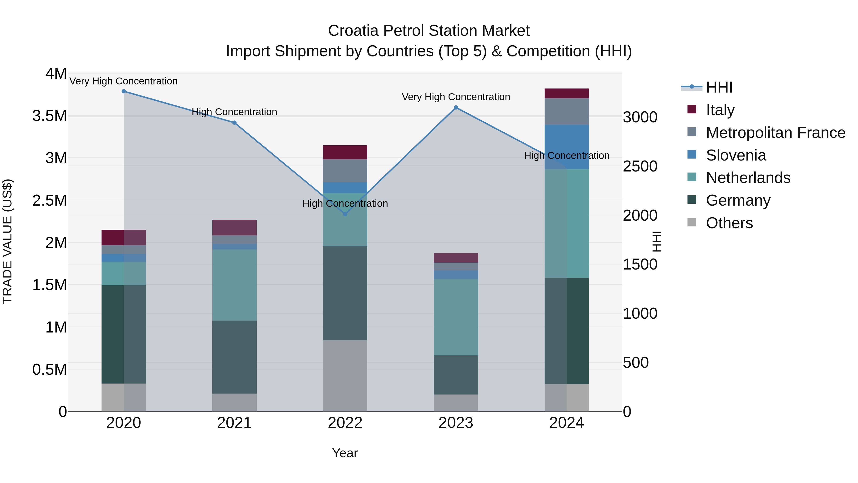 Croatia Petrol Station Market Top 5 Importing Countries and Market Competition (HHI) Analysis