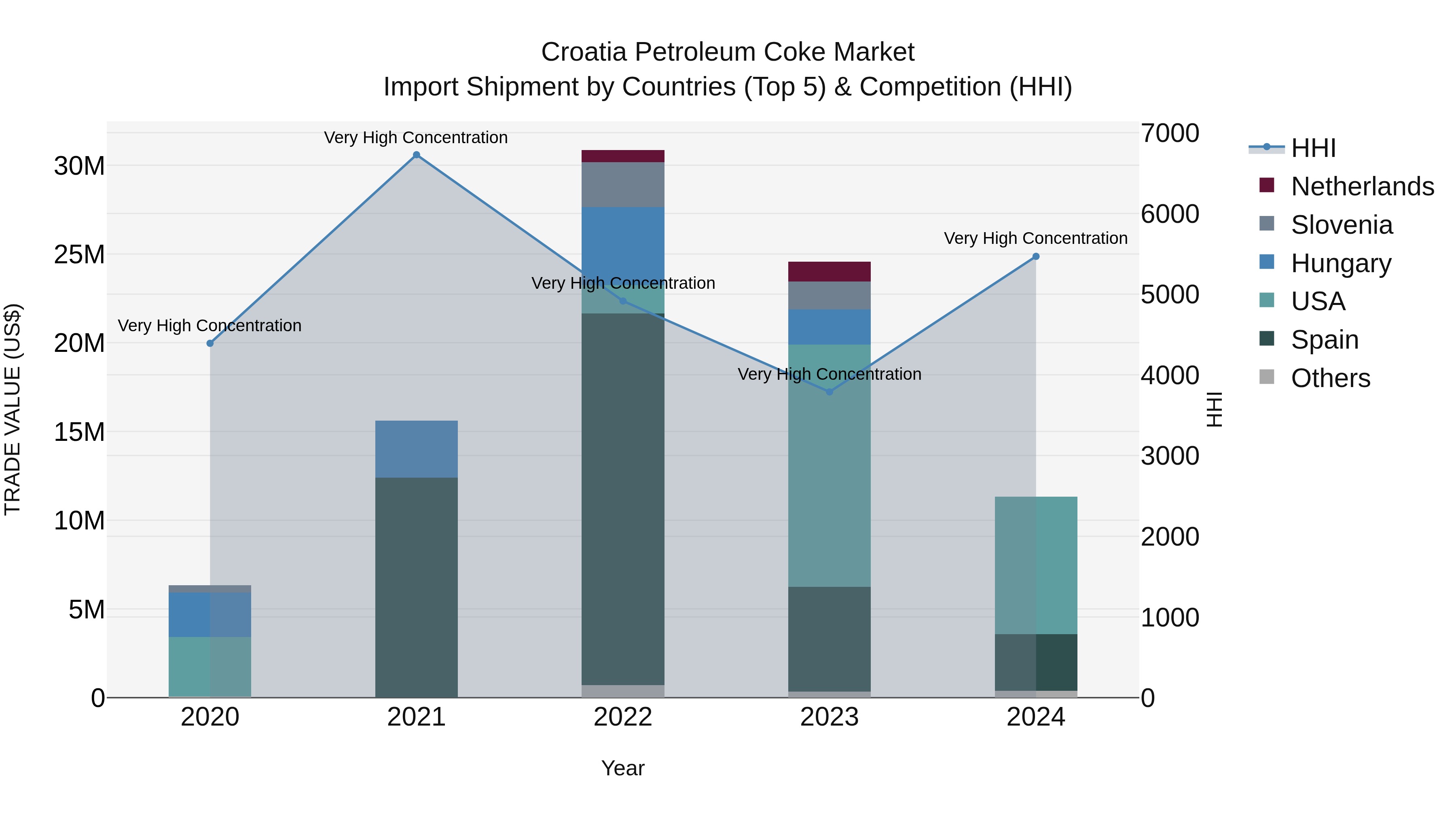 Croatia Petroleum Coke Market Top 5 Importing Countries and Market Competition (HHI) Analysis